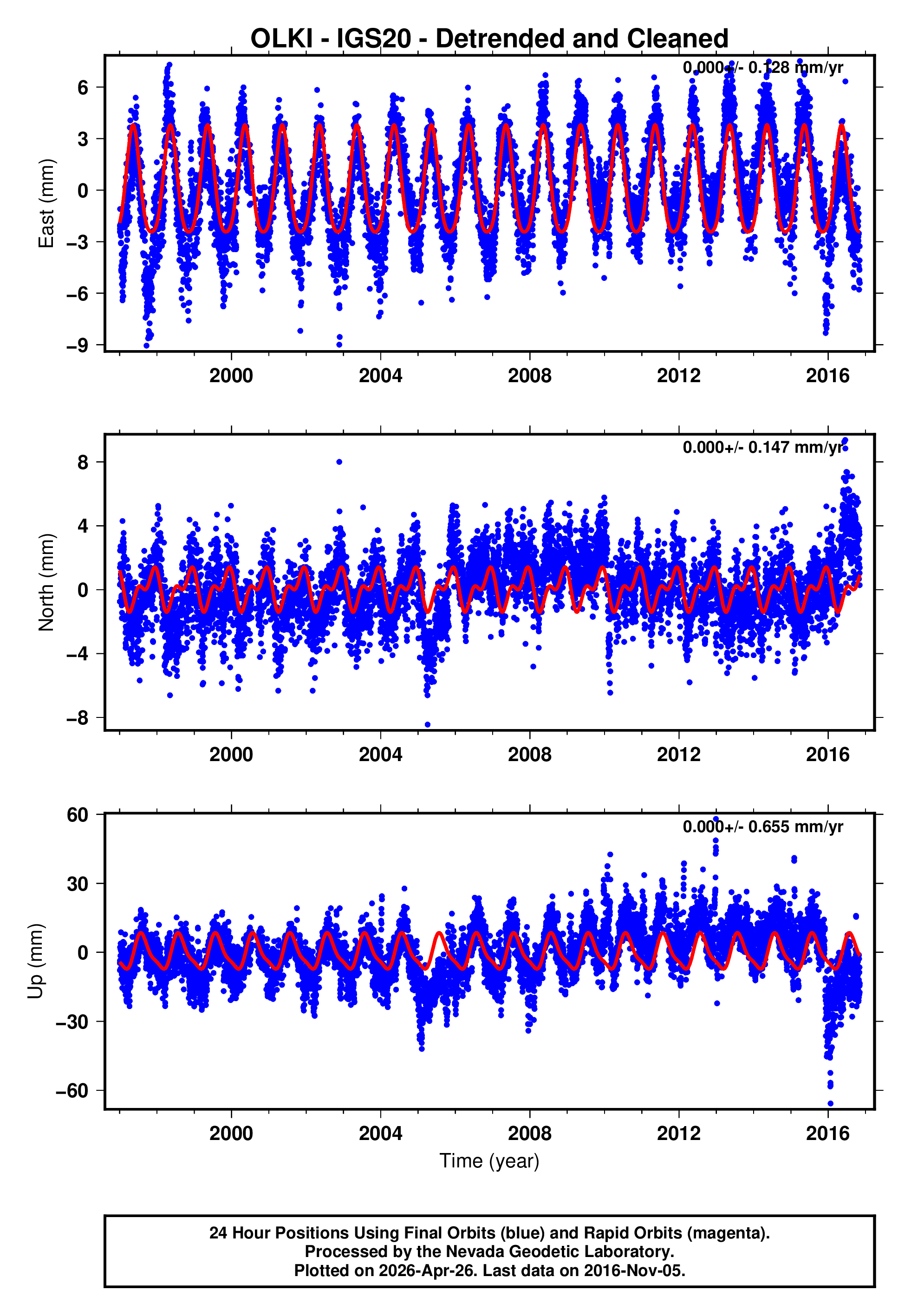 GPS time series plot