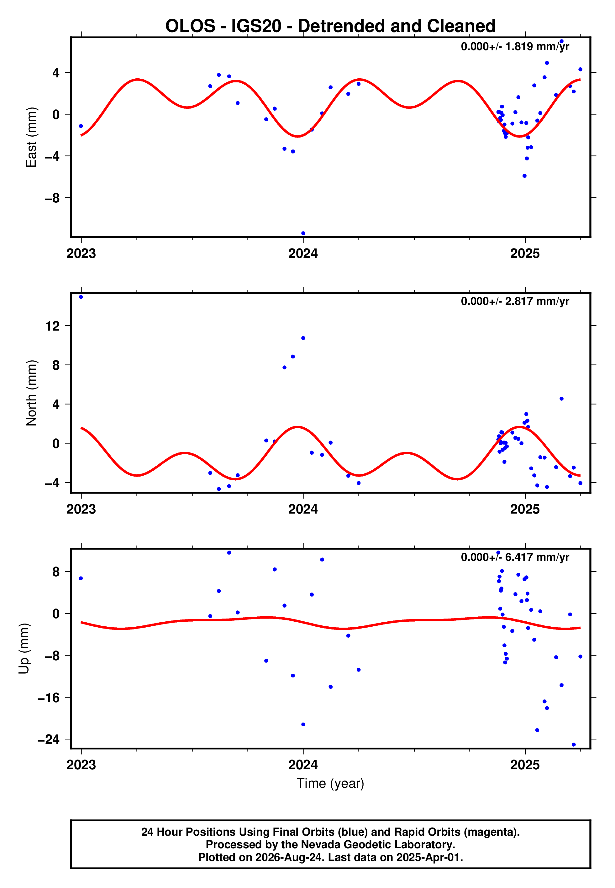 GPS time series plot