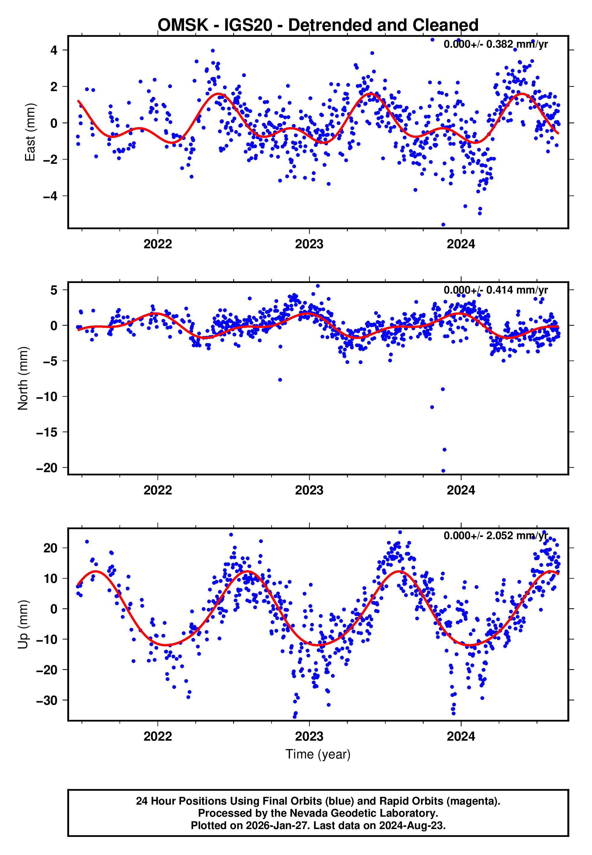 GPS time series plot