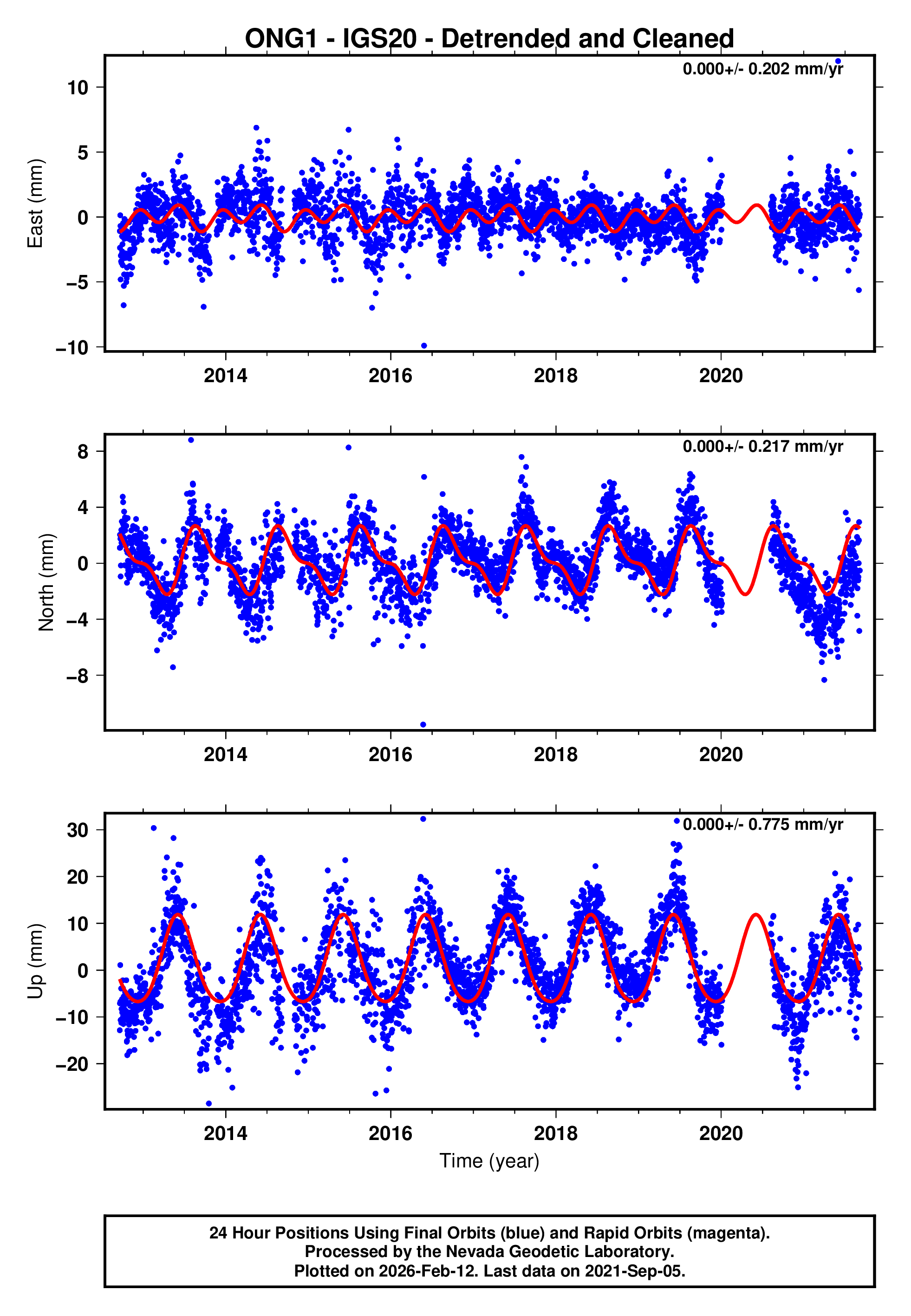 GPS time series plot