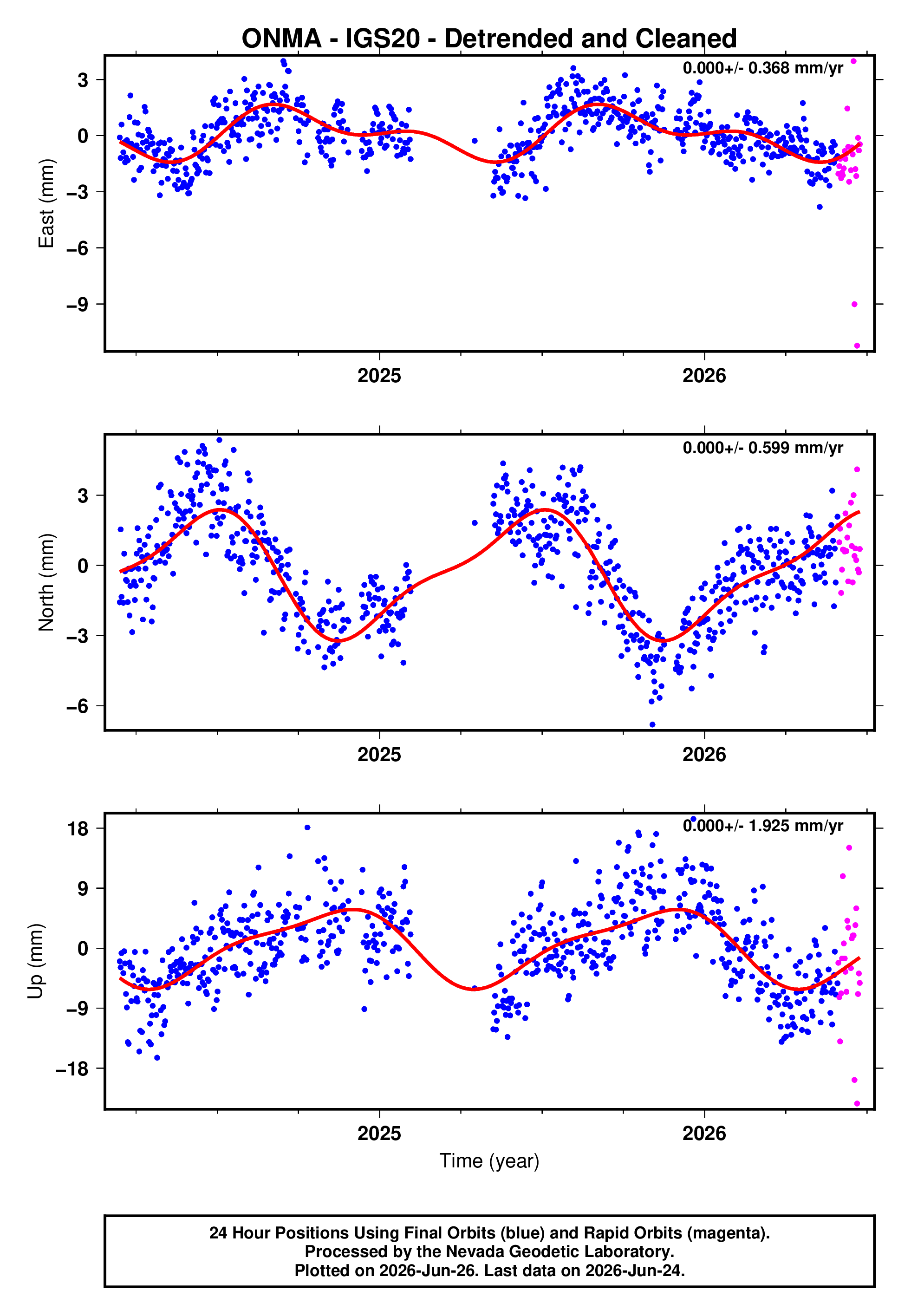 GPS time series plot