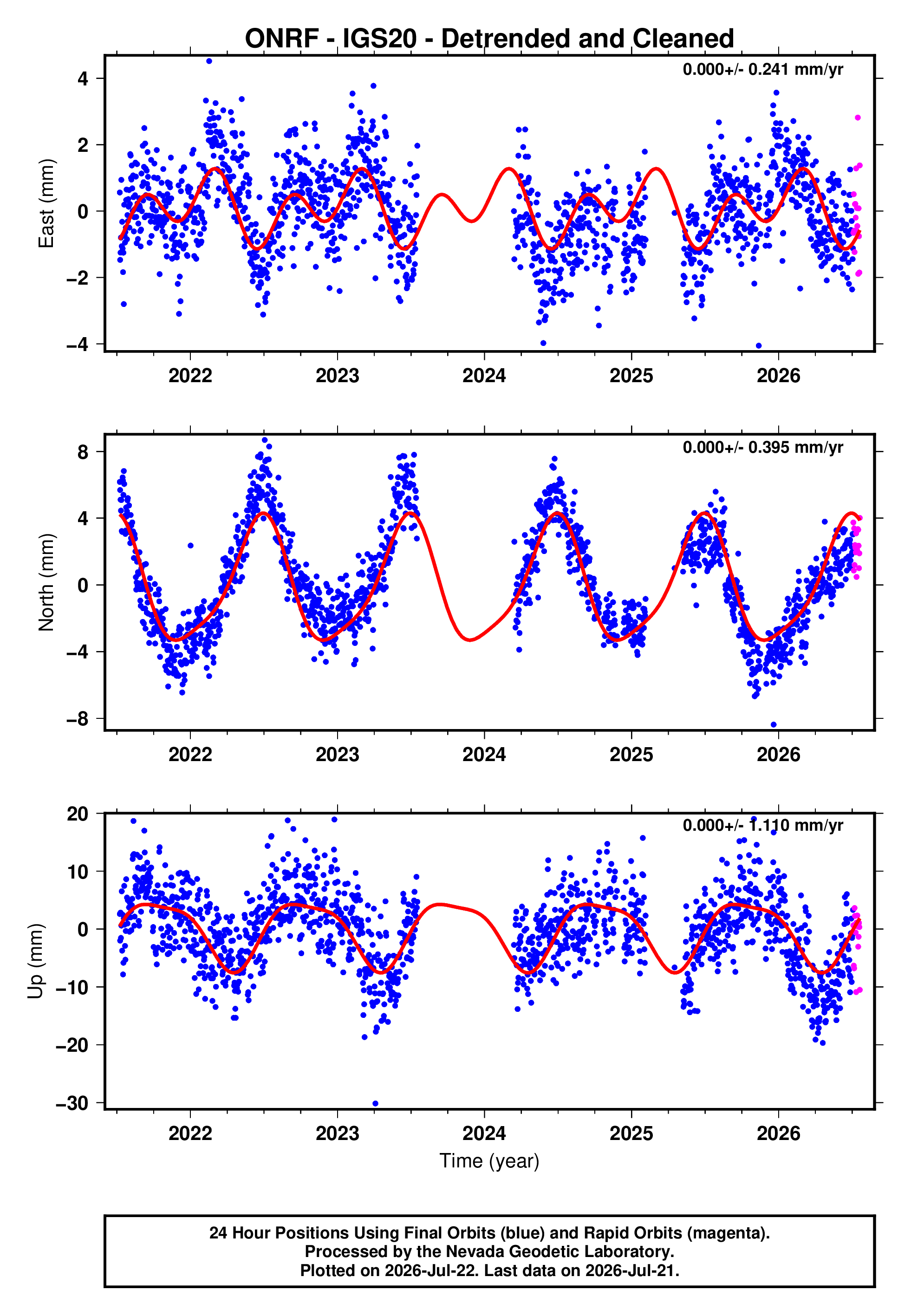GPS time series plot