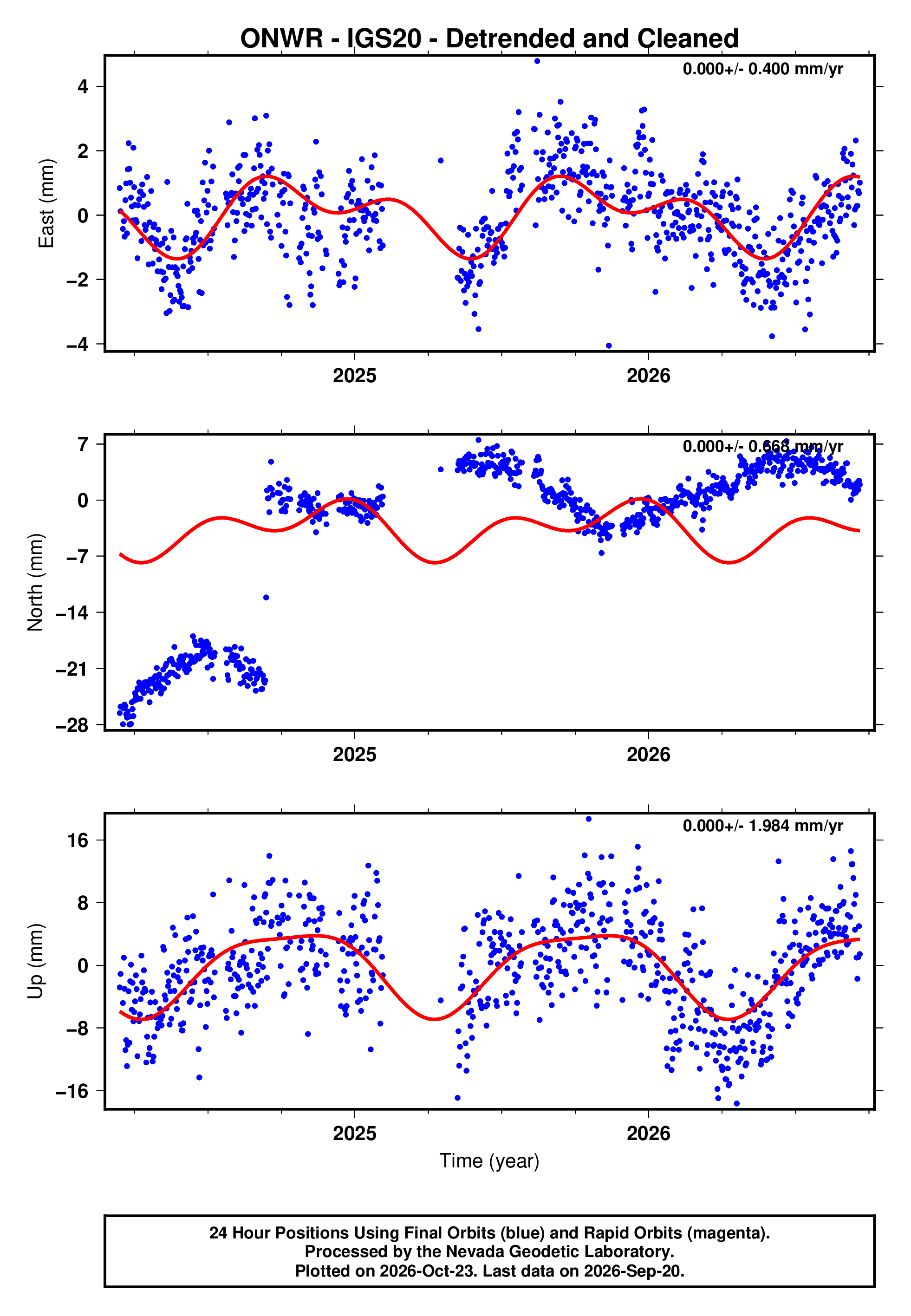 GPS time series plot