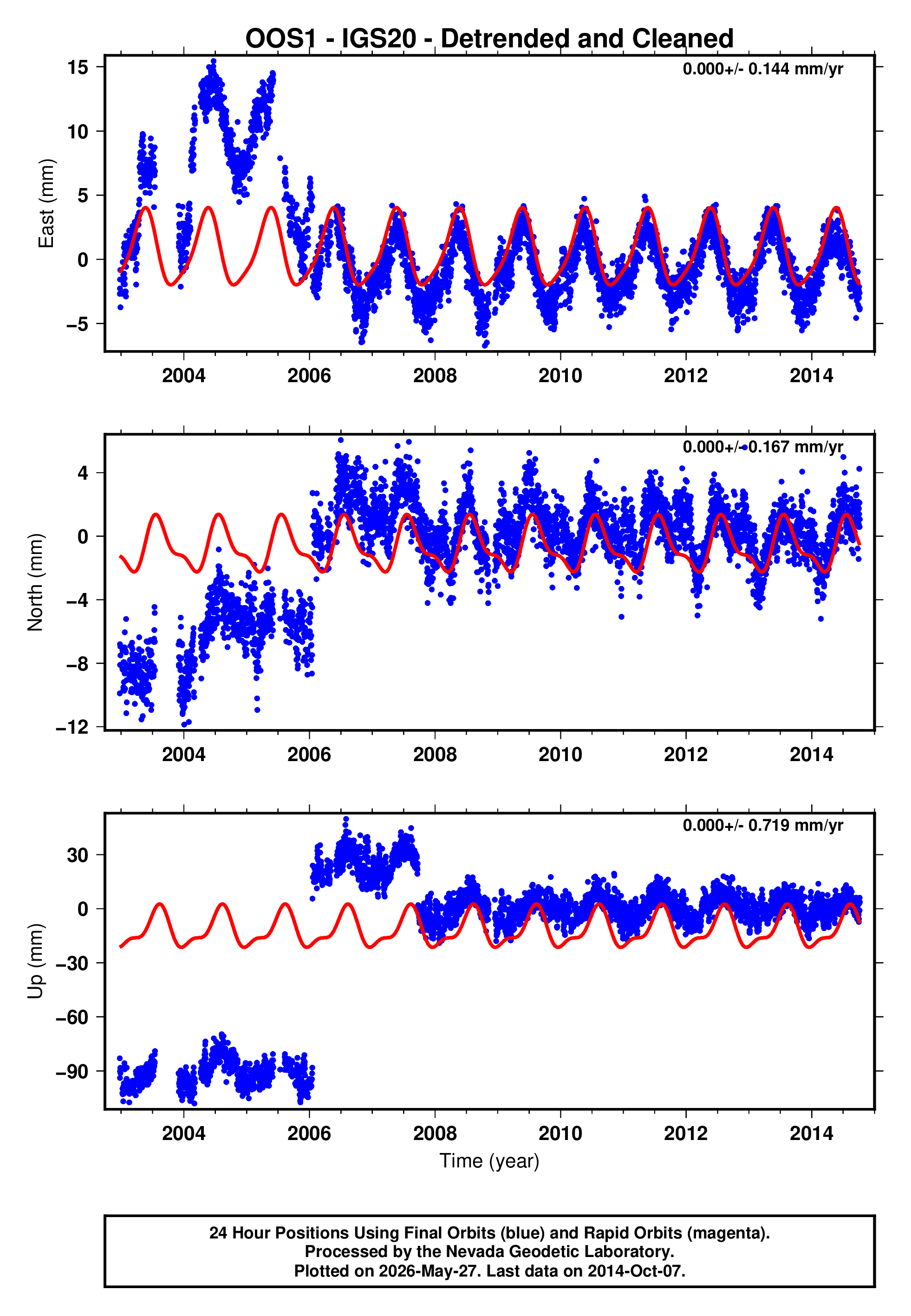 GPS time series plot