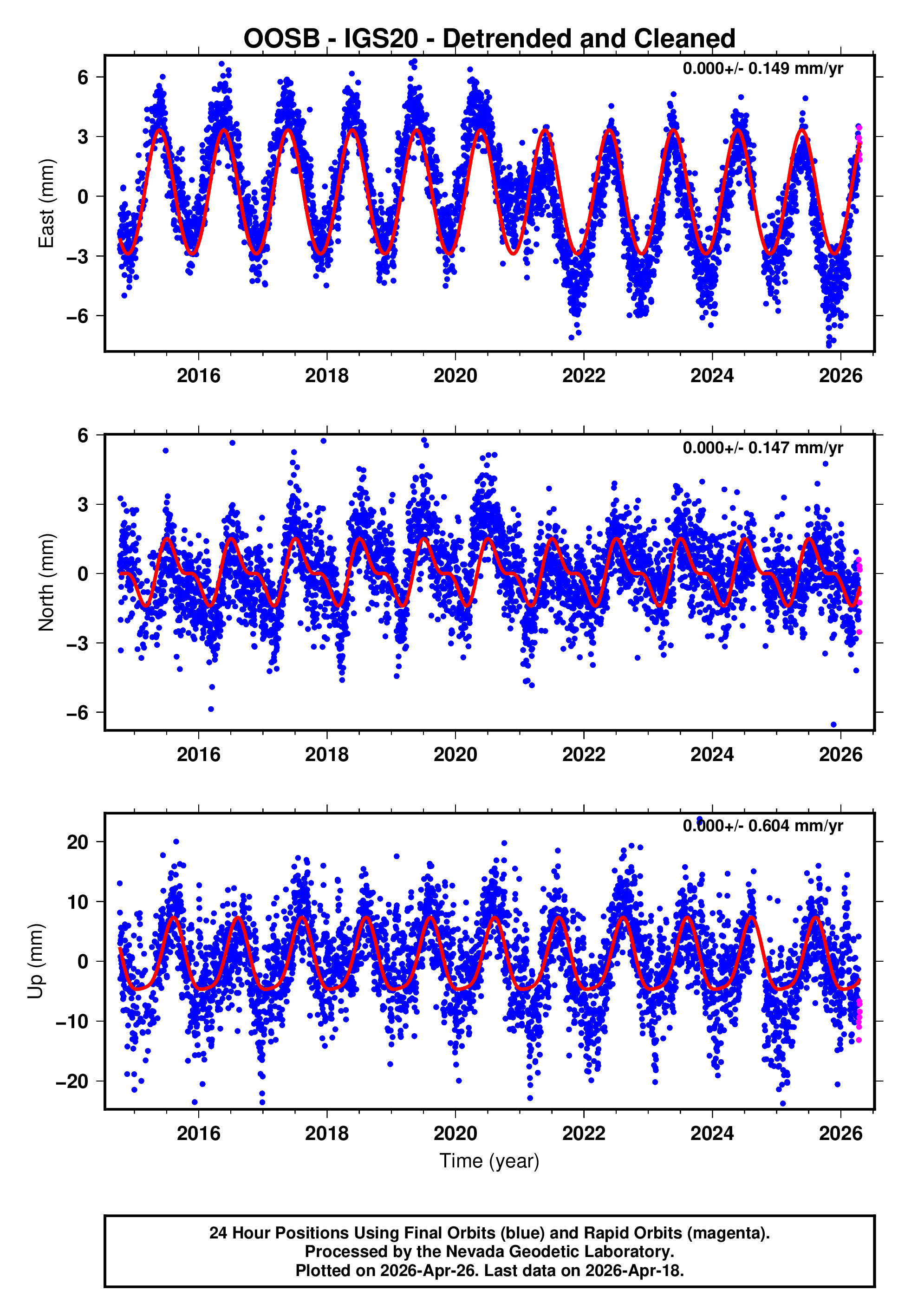GPS time series plot