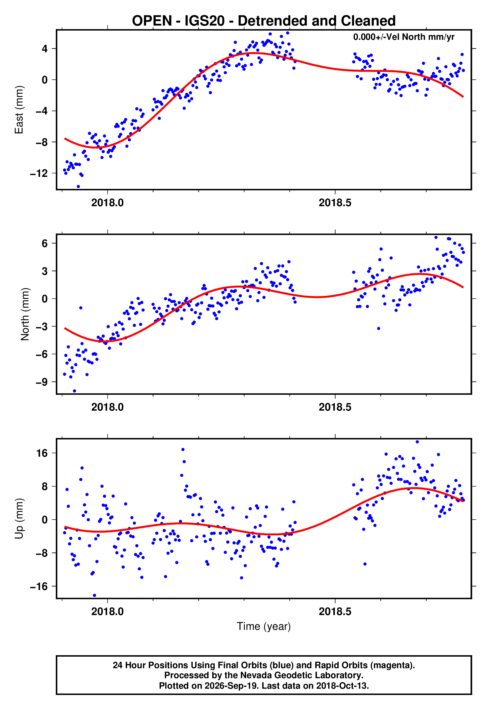 GPS time series plot
