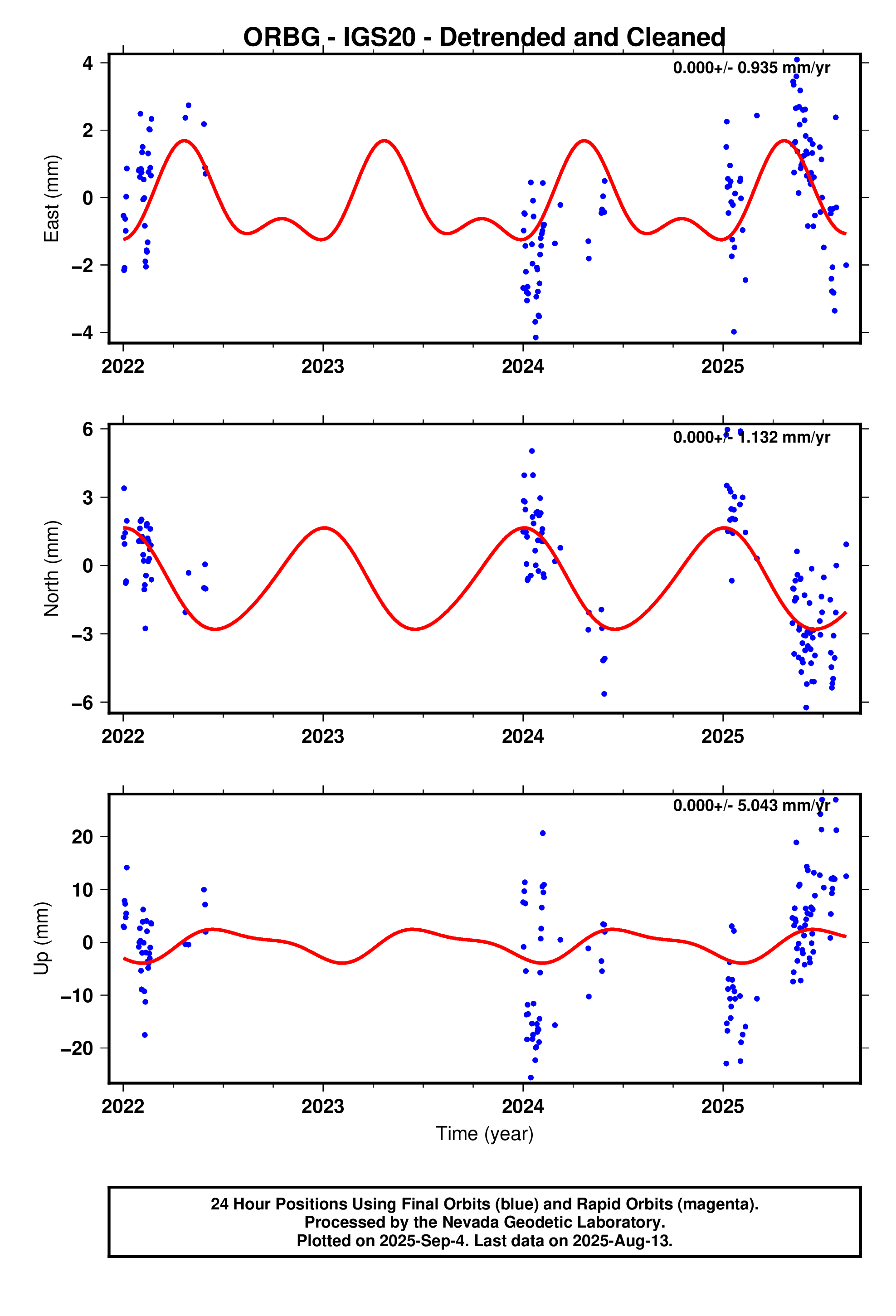 GPS time series plot