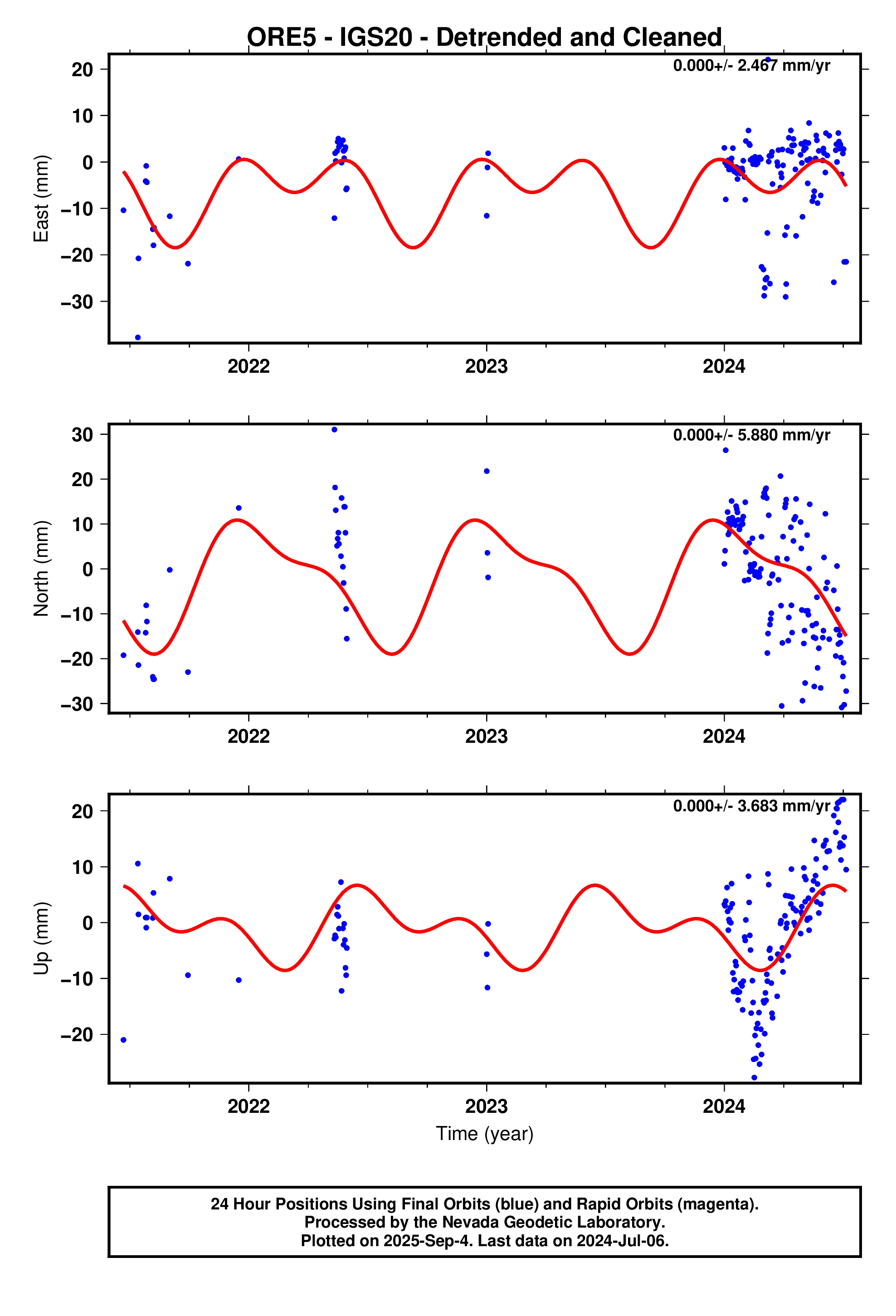 GPS time series plot
