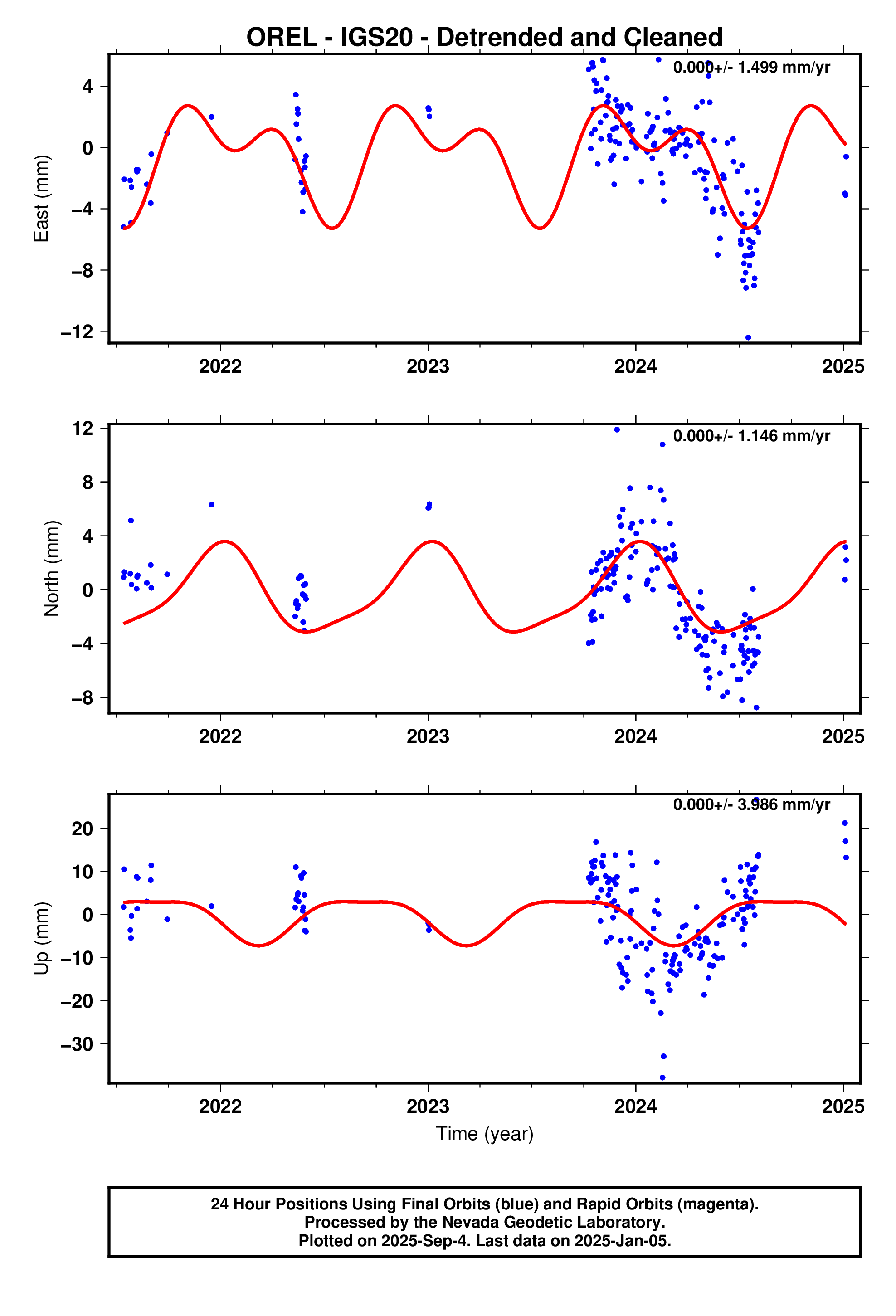GPS time series plot