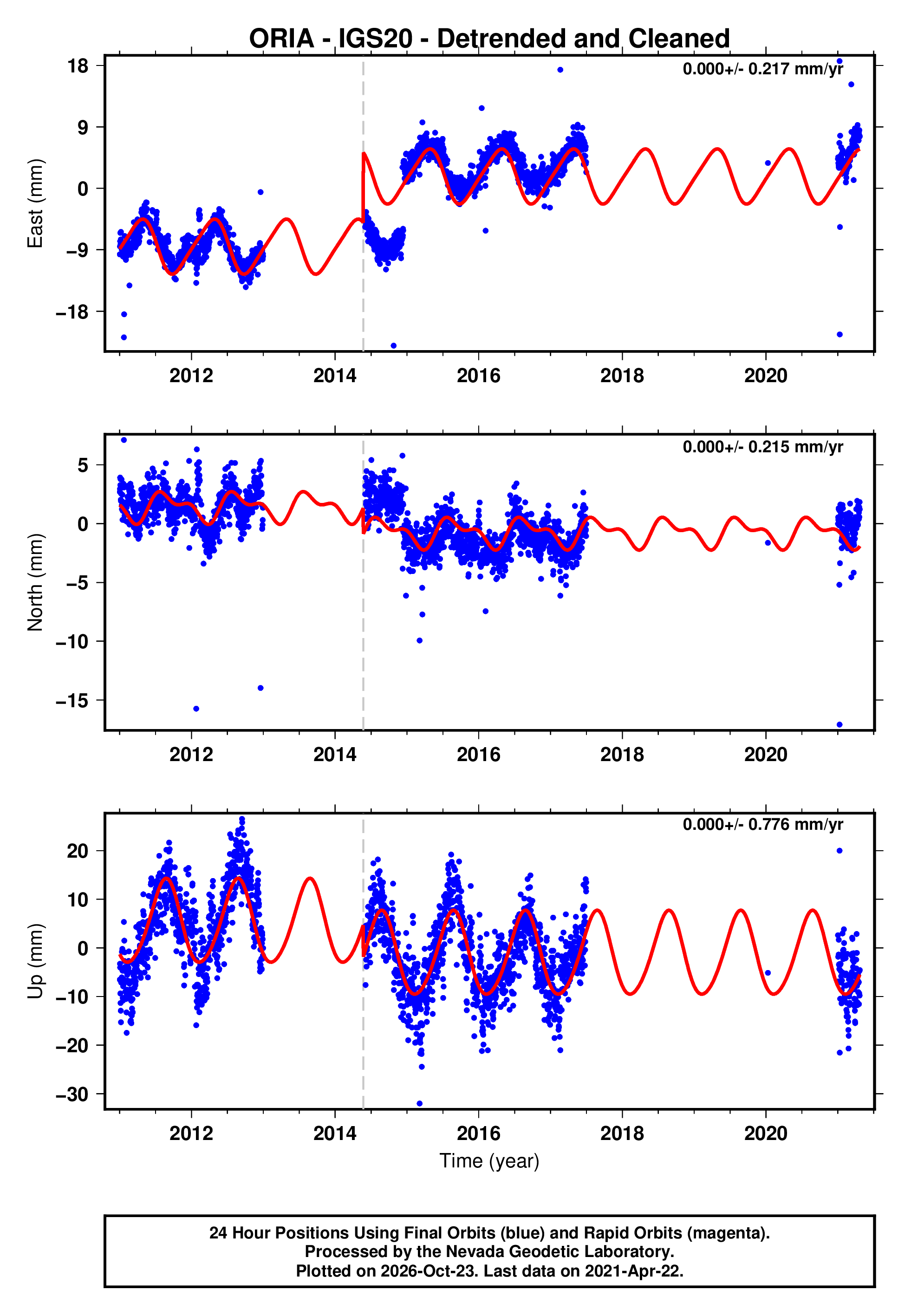 GPS time series plot