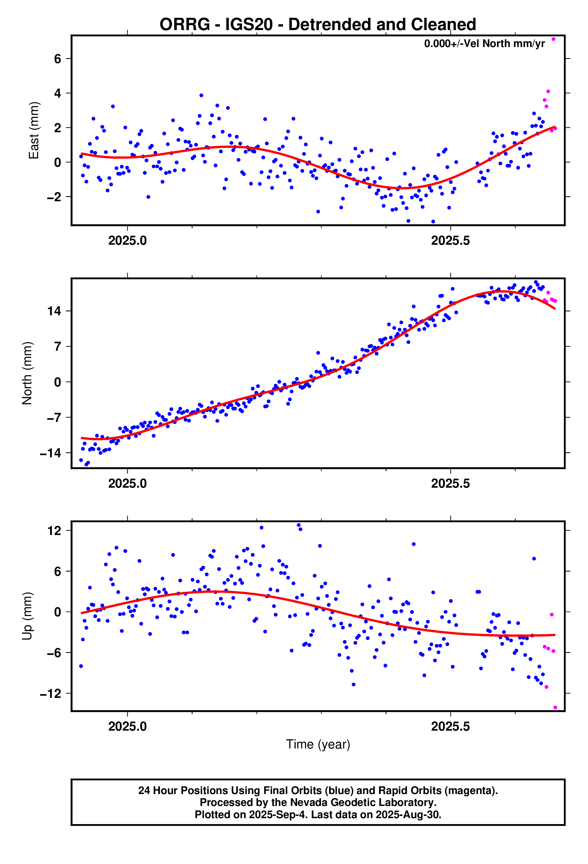 GPS time series plot