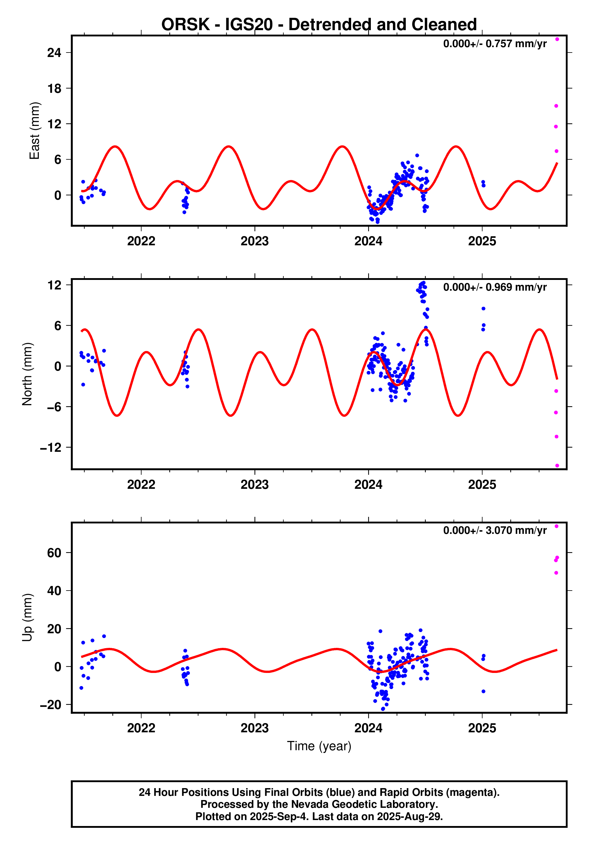 GPS time series plot