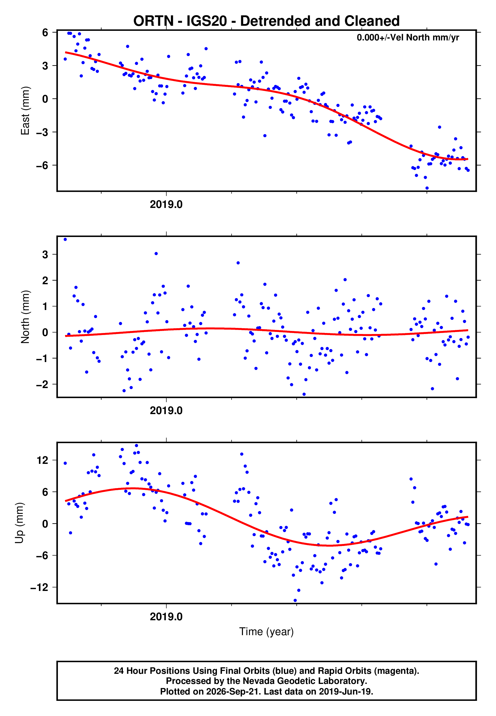 GPS time series plot
