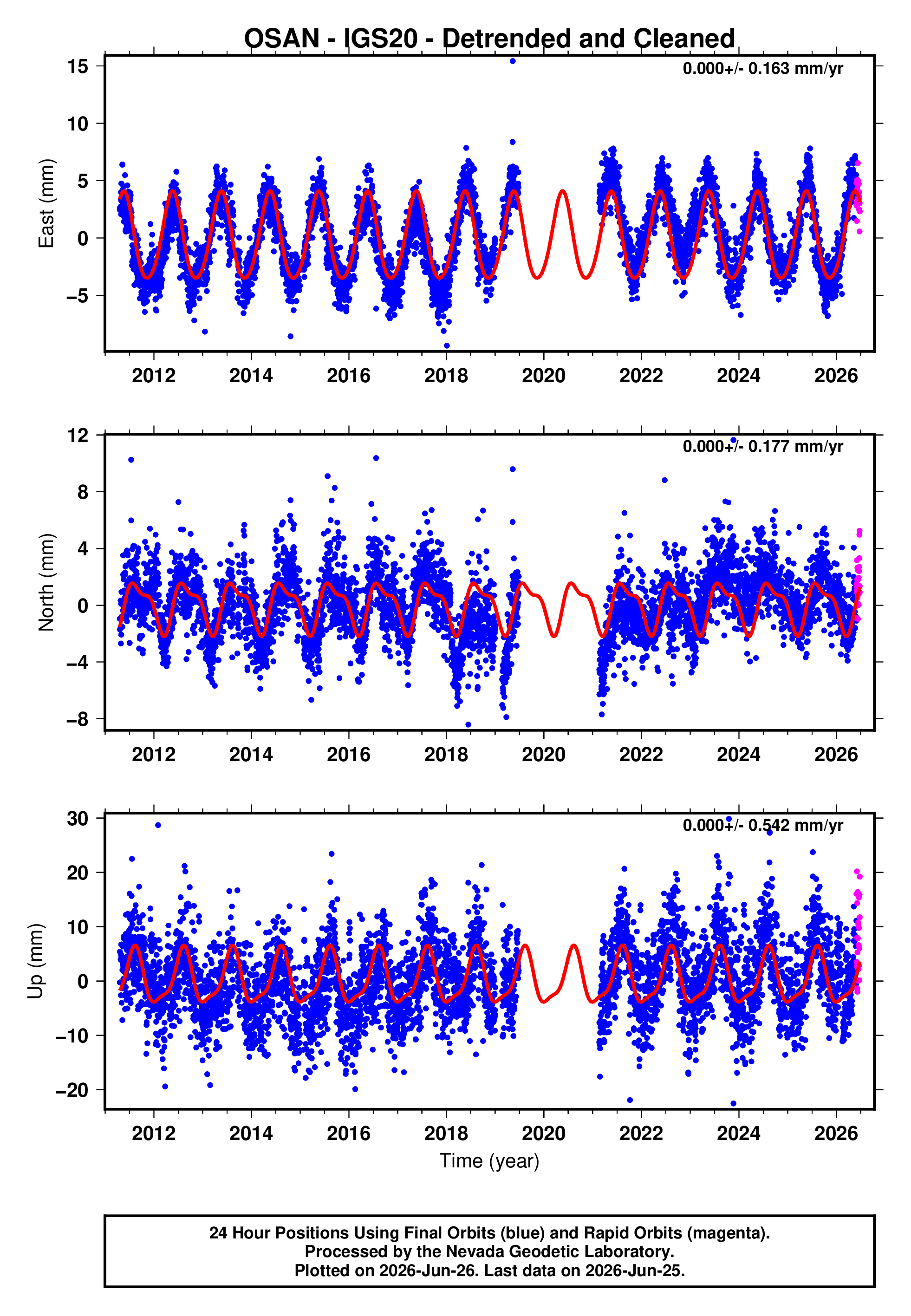 GPS time series plot