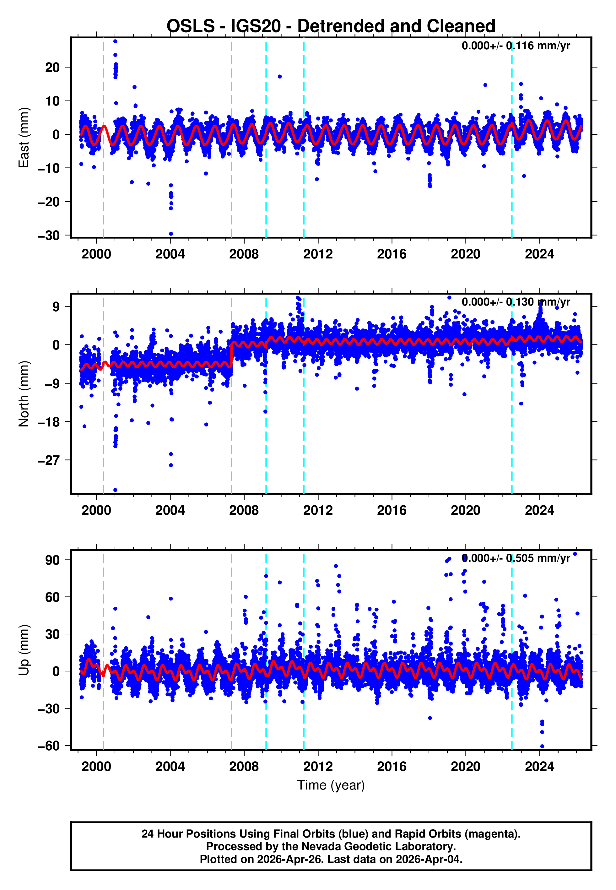 GPS time series plot