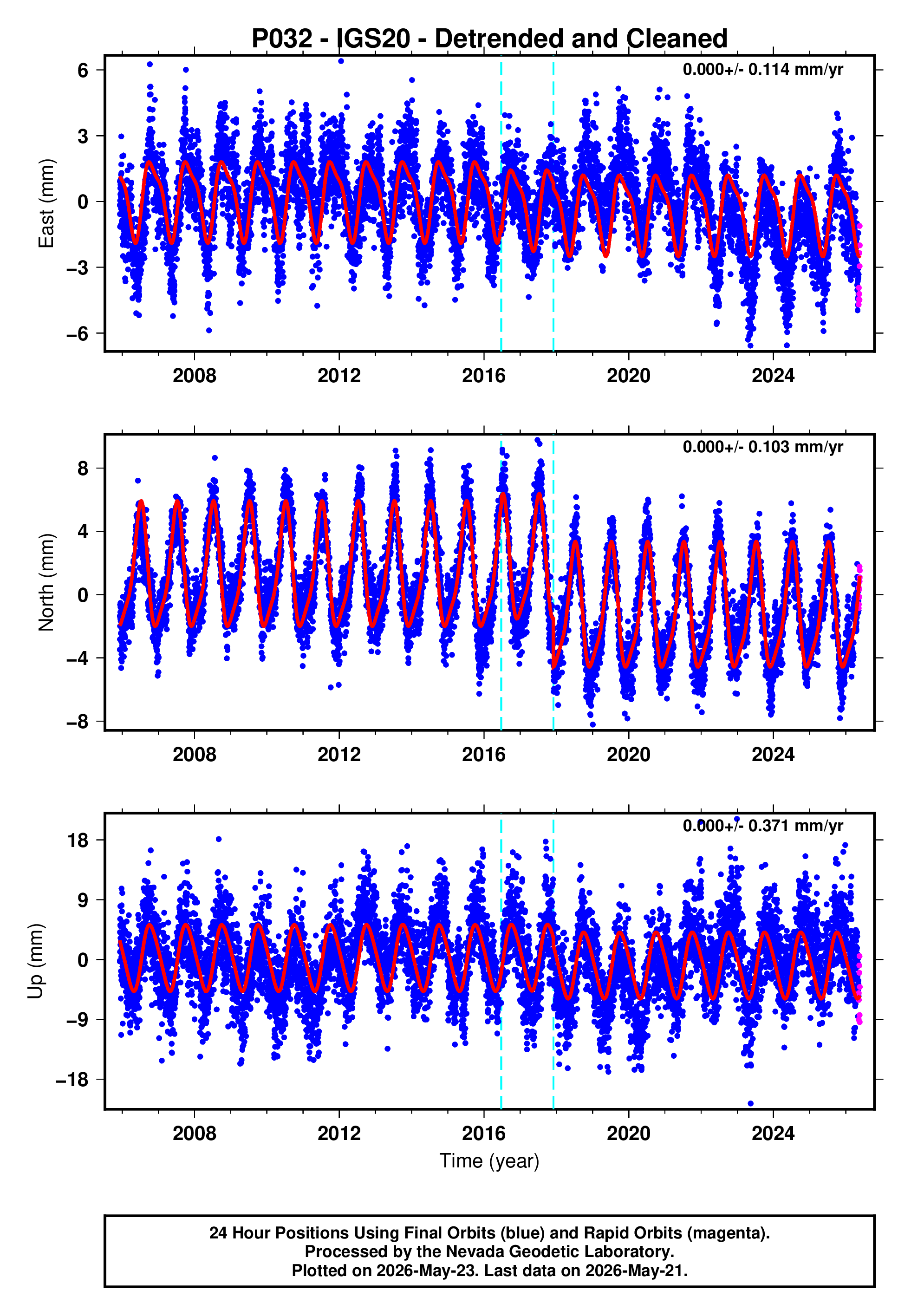 GPS time series plot