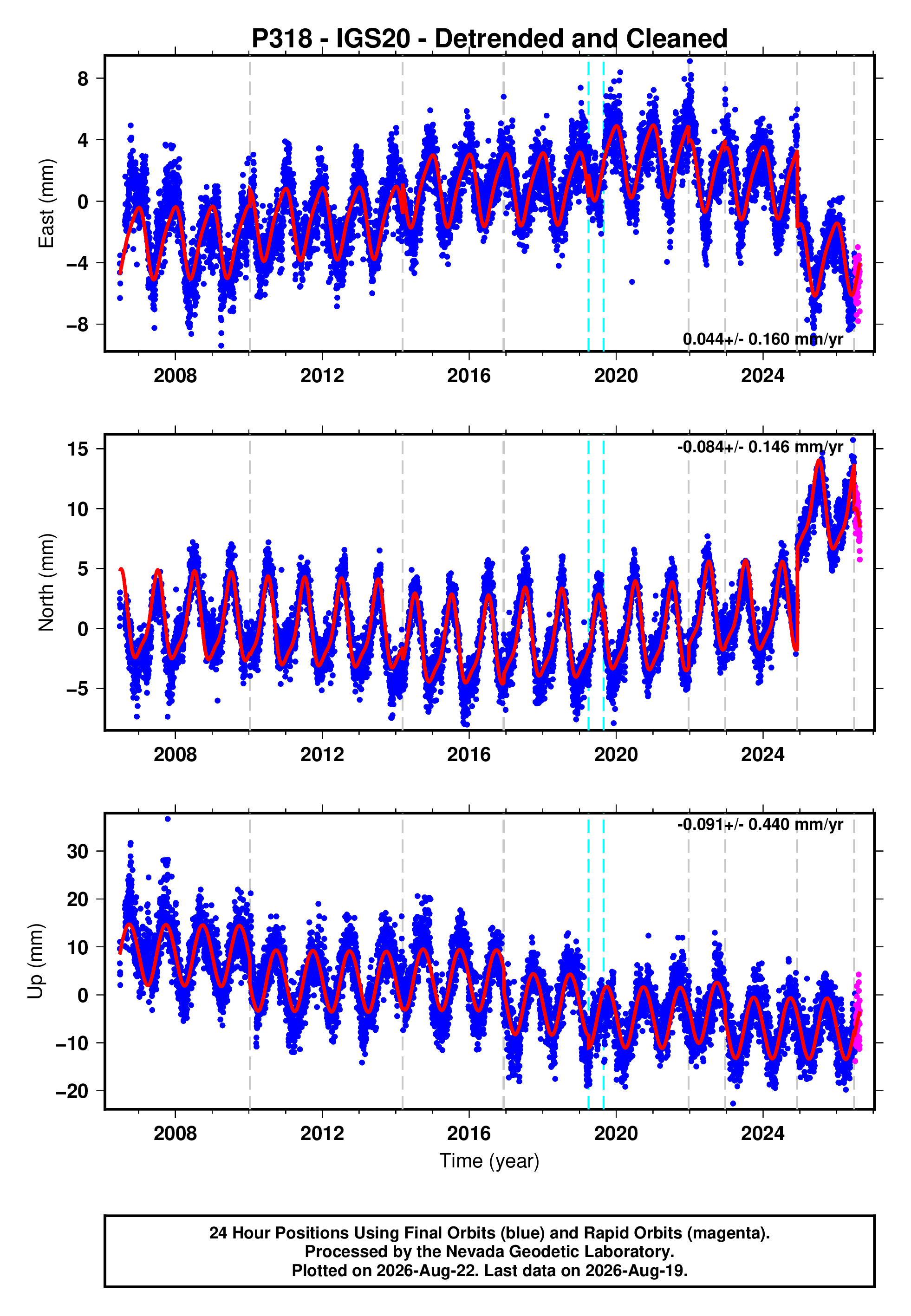GPS time series plot