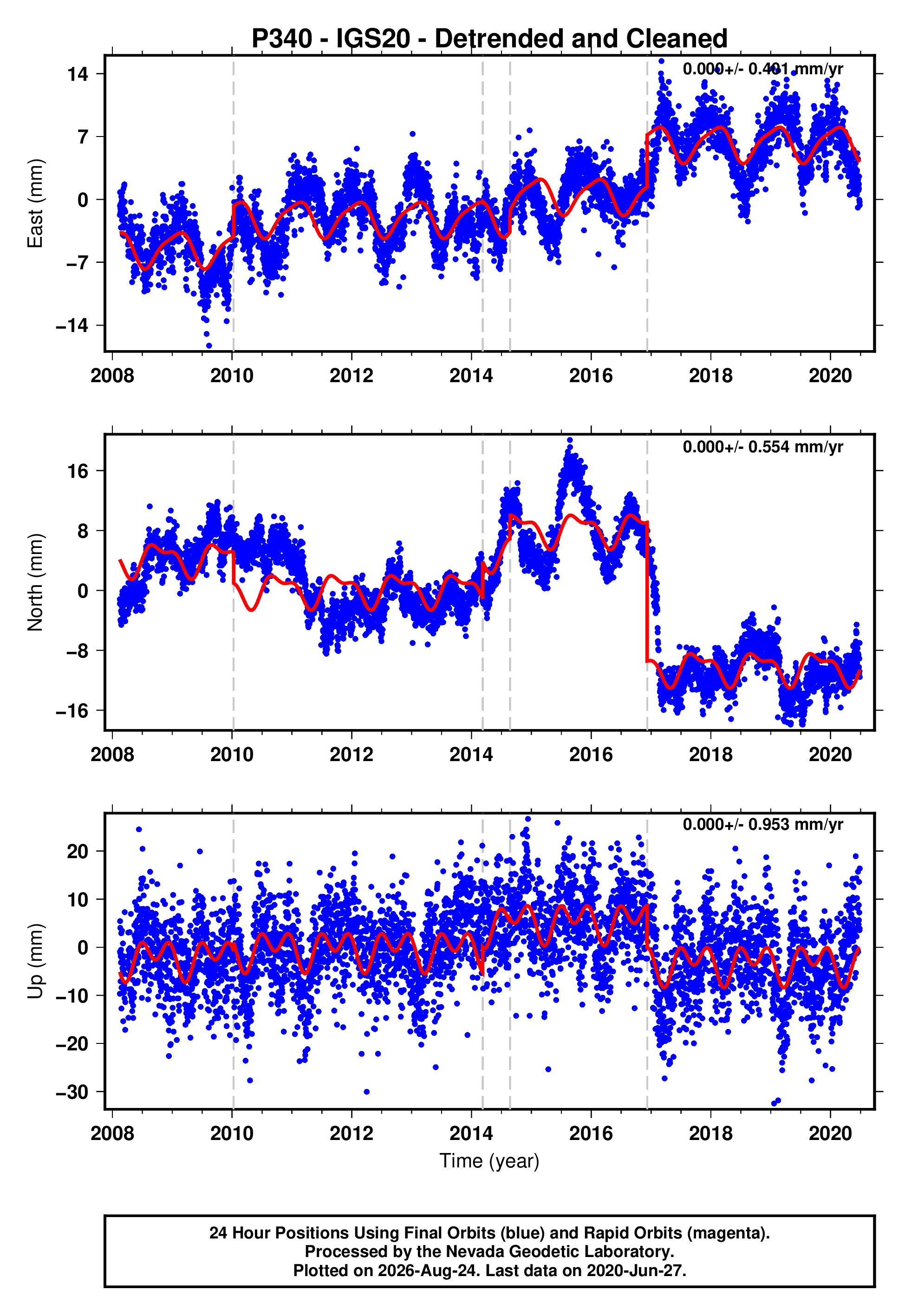 GPS time series plot