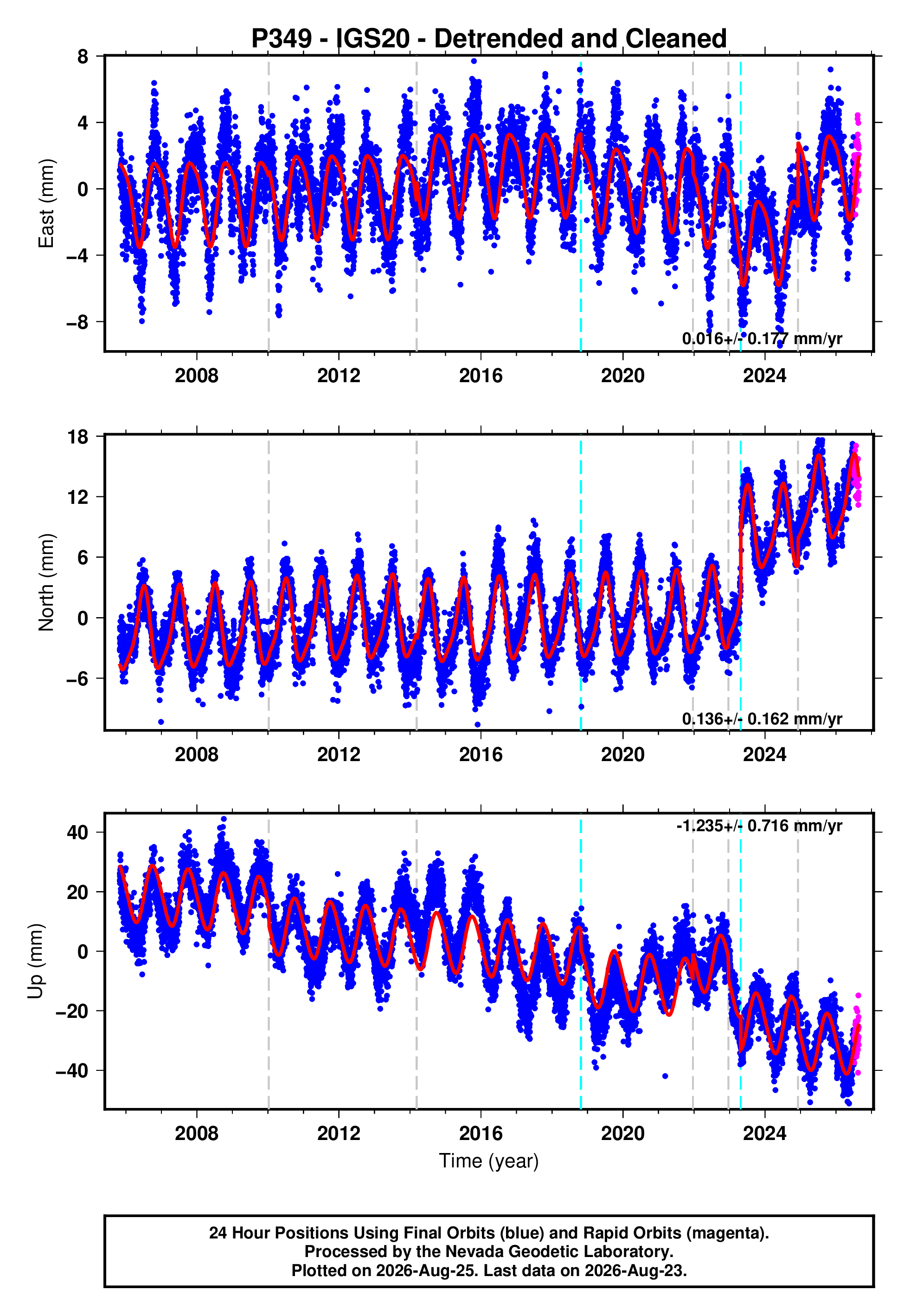 GPS time series plot