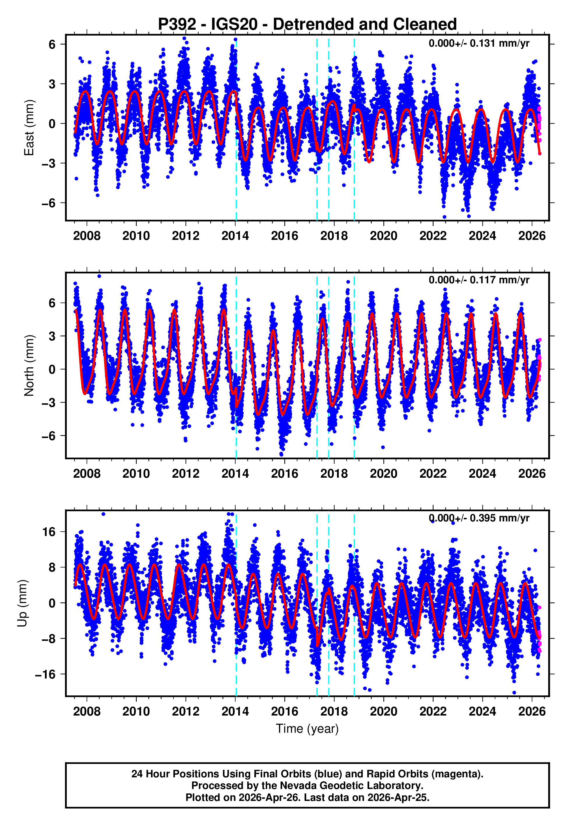 GPS time series plot