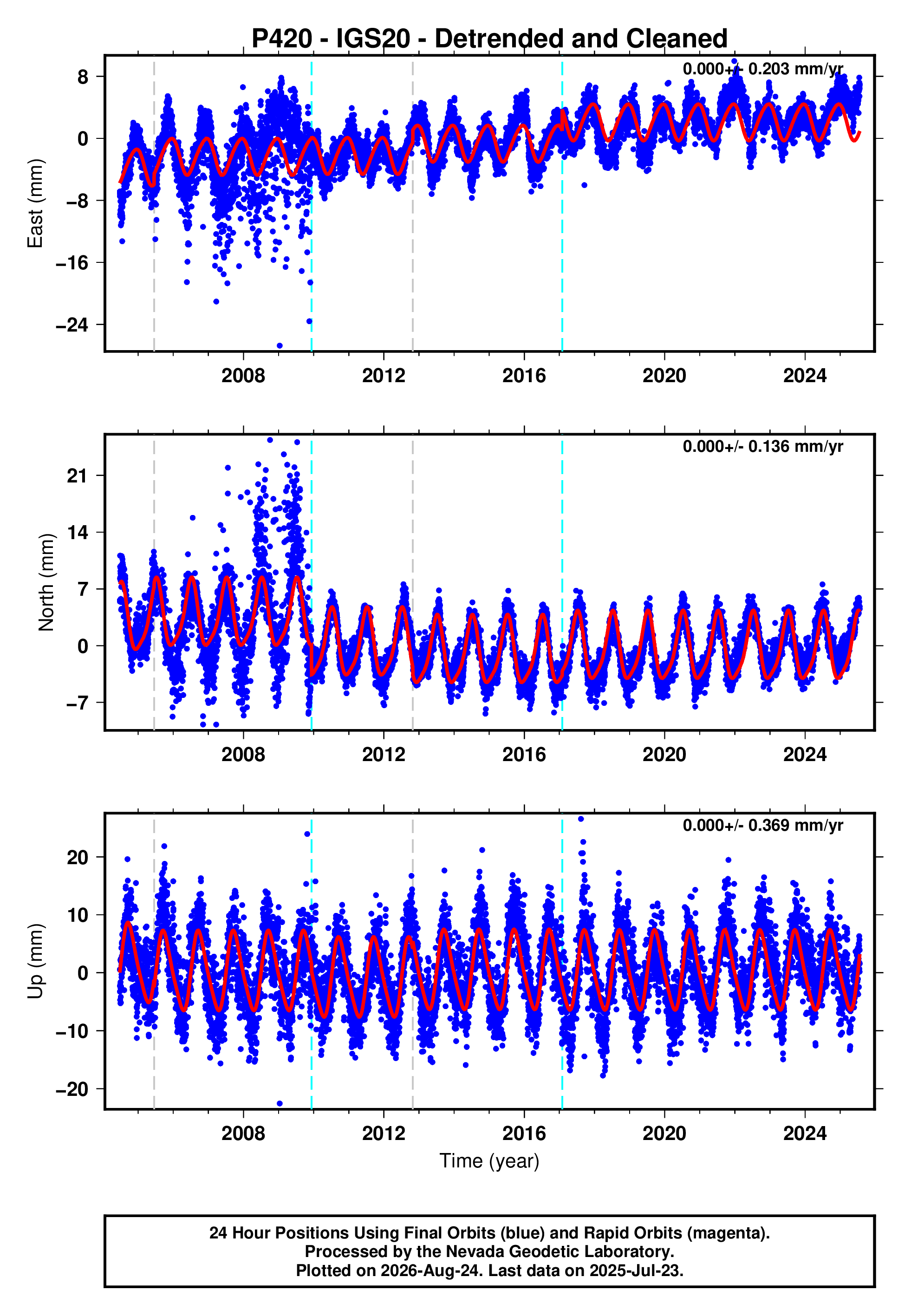 GPS time series plot