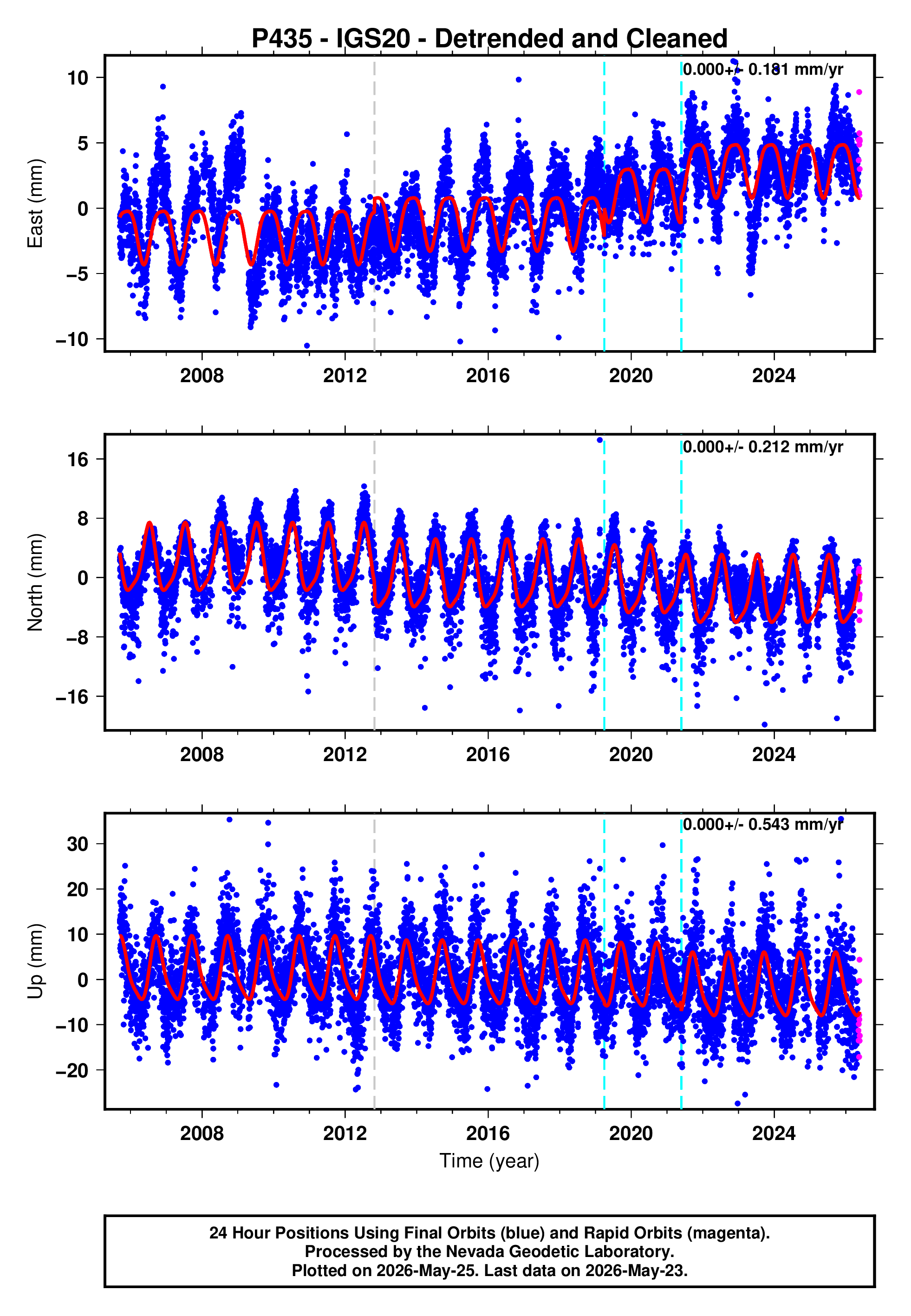 GPS time series plot