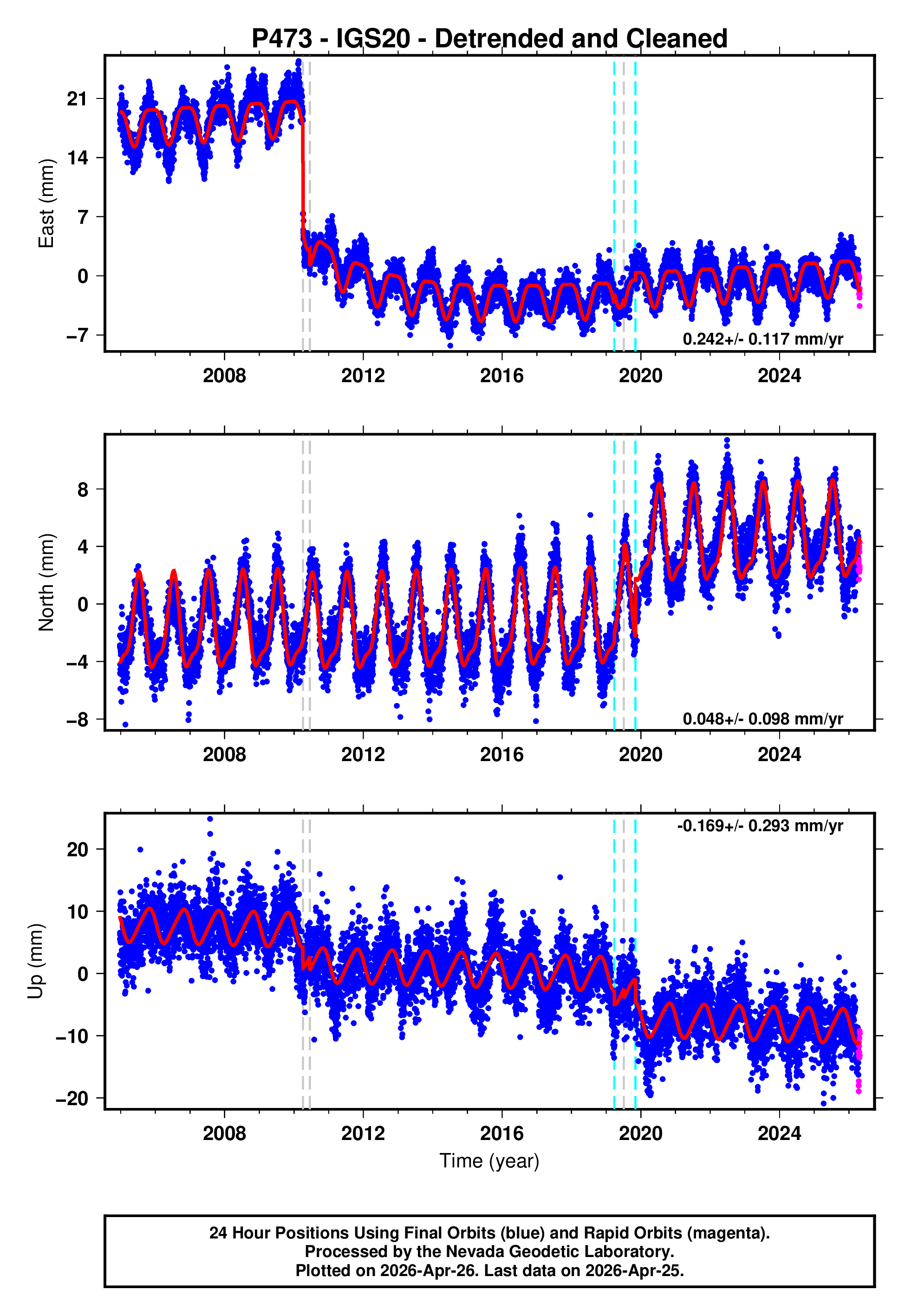 GPS time series plot