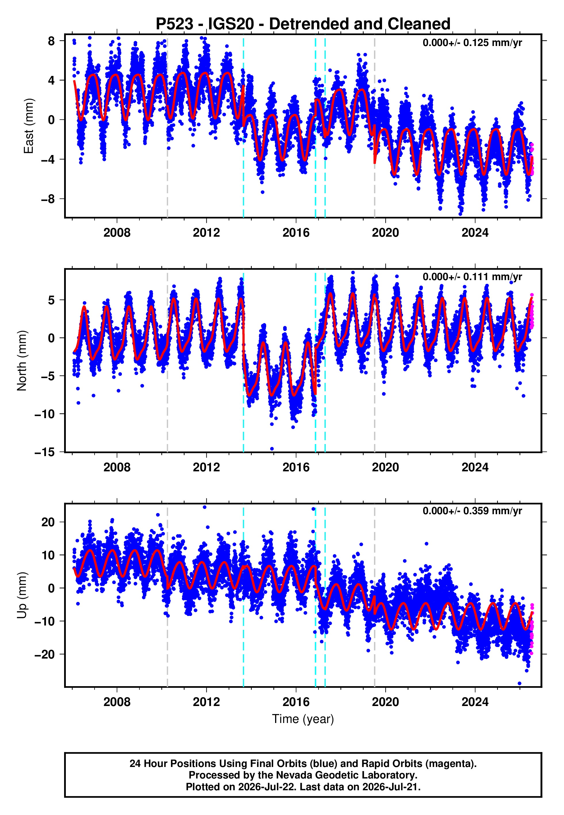GPS time series plot
