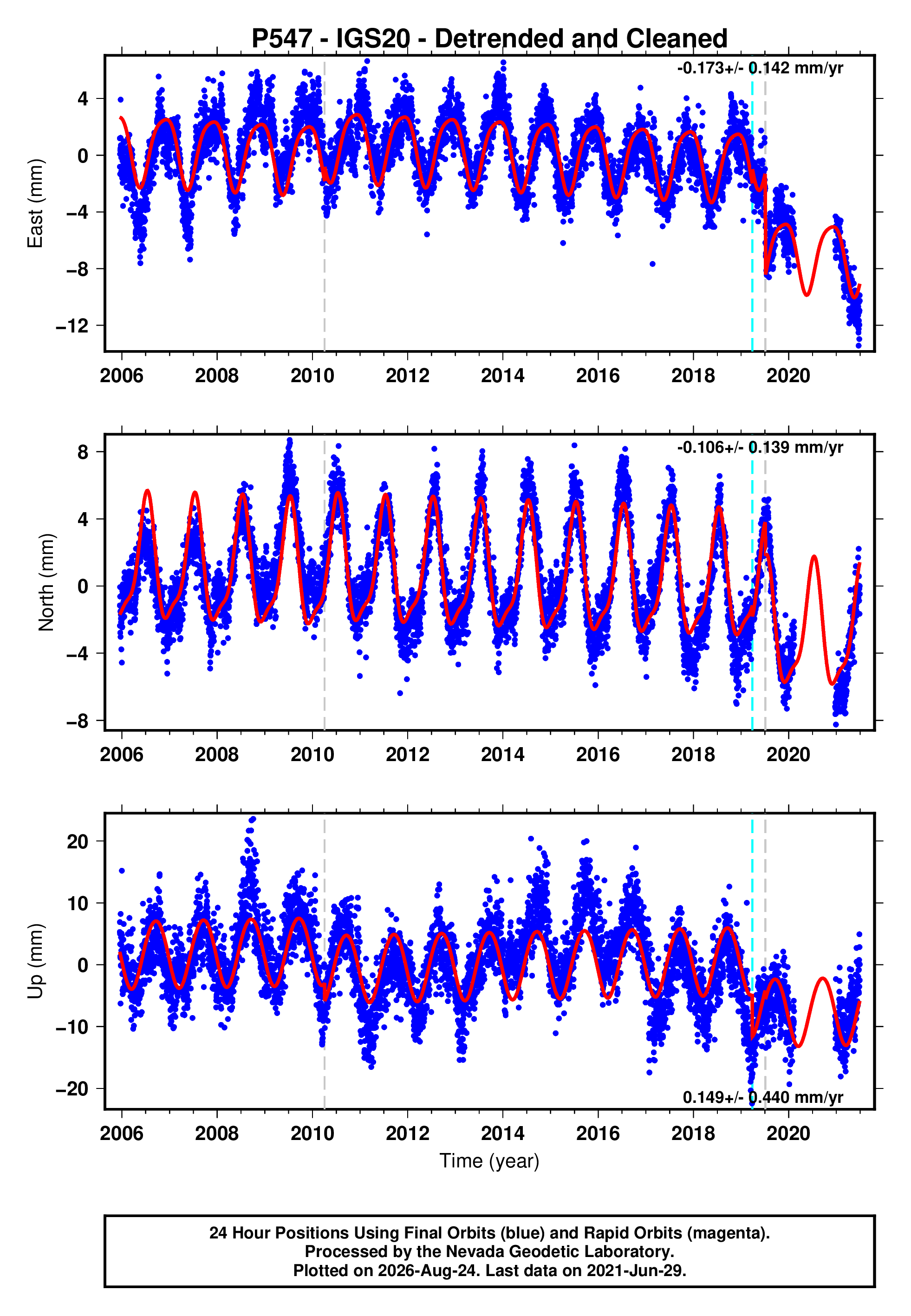 GPS time series plot