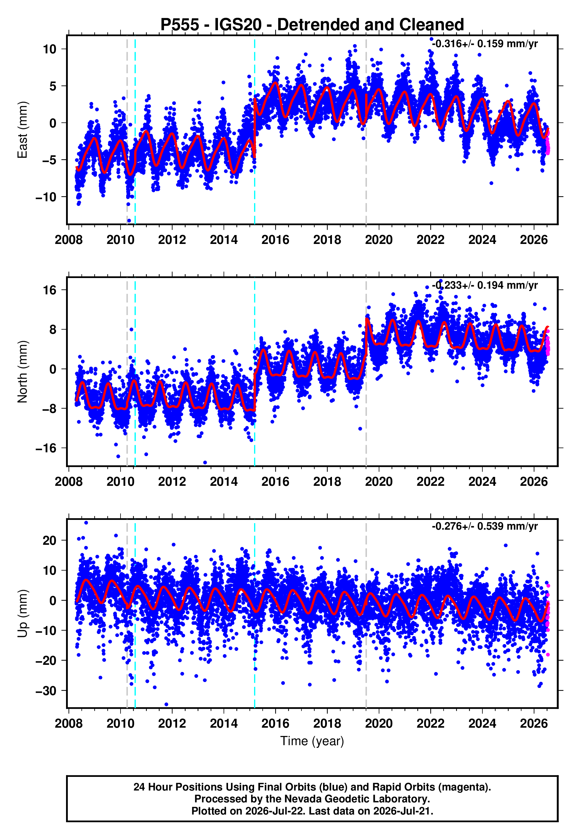 GPS time series plot