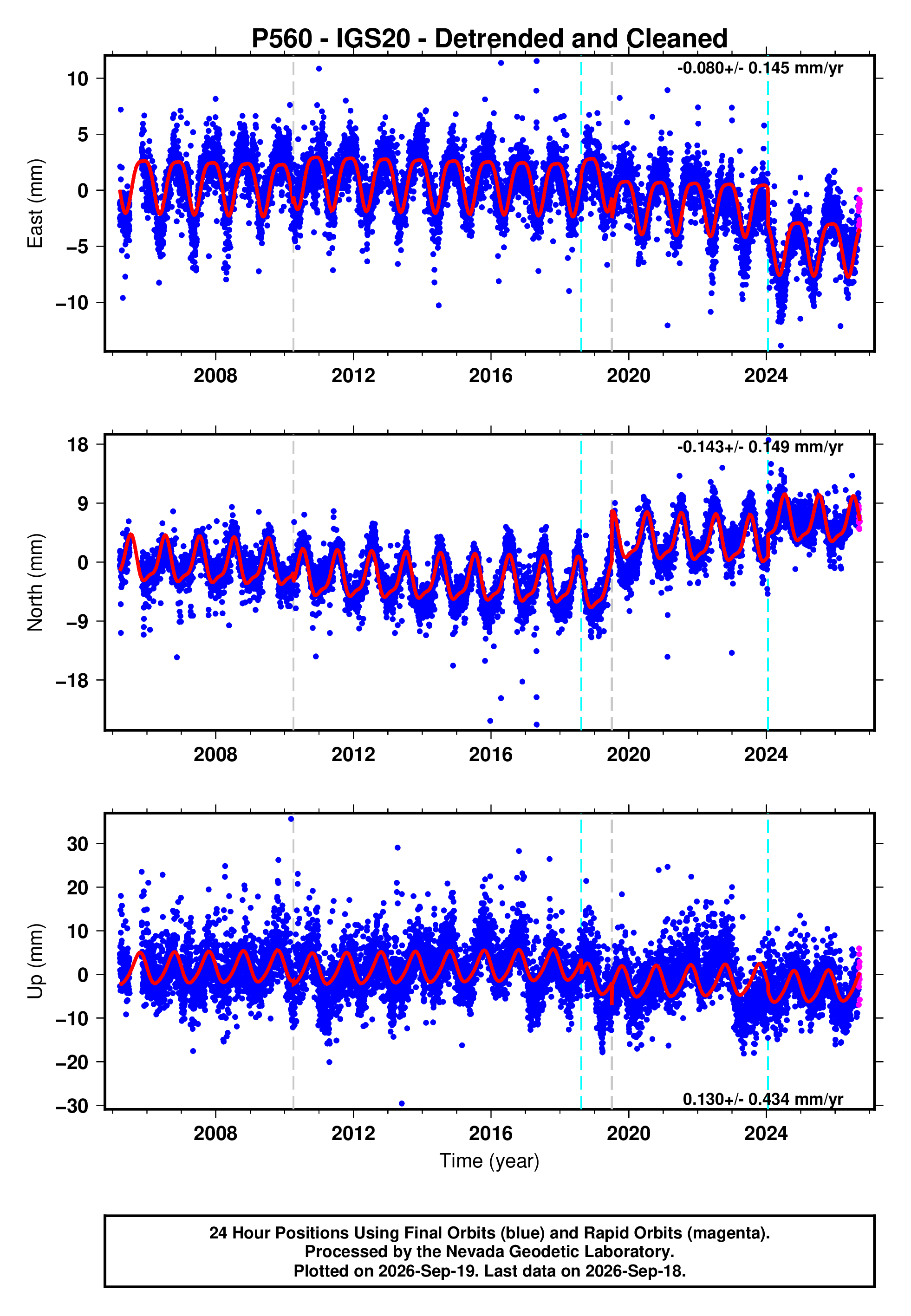 GPS time series plot