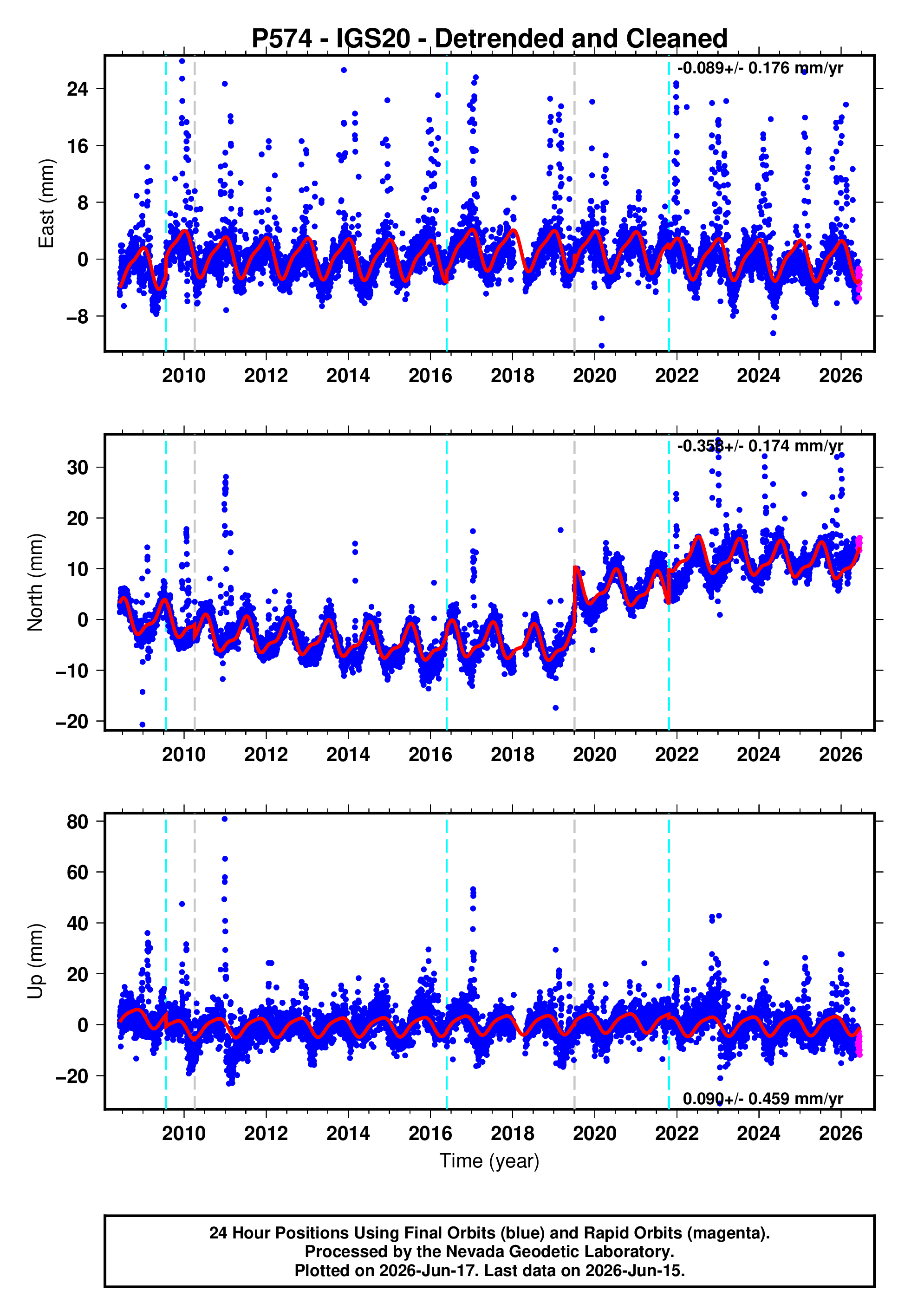 GPS time series plot