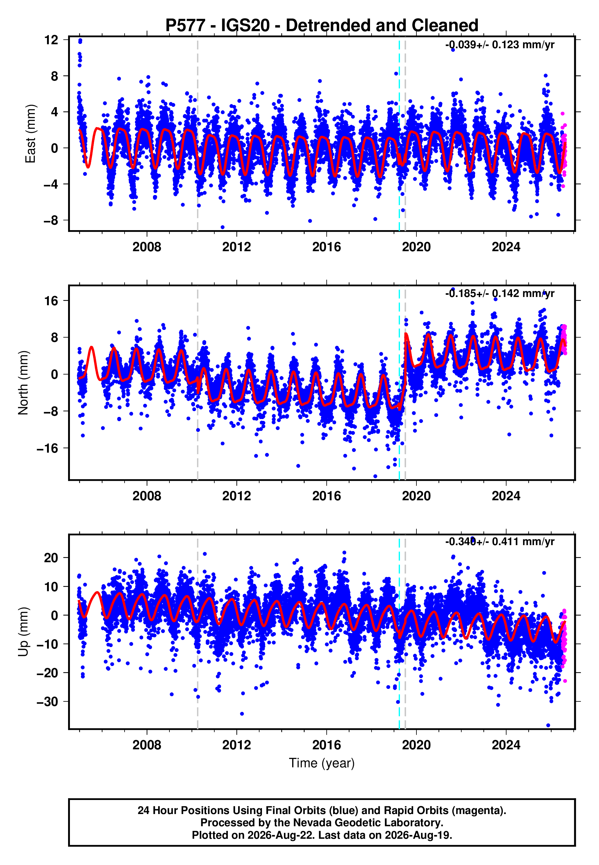 GPS time series plot
