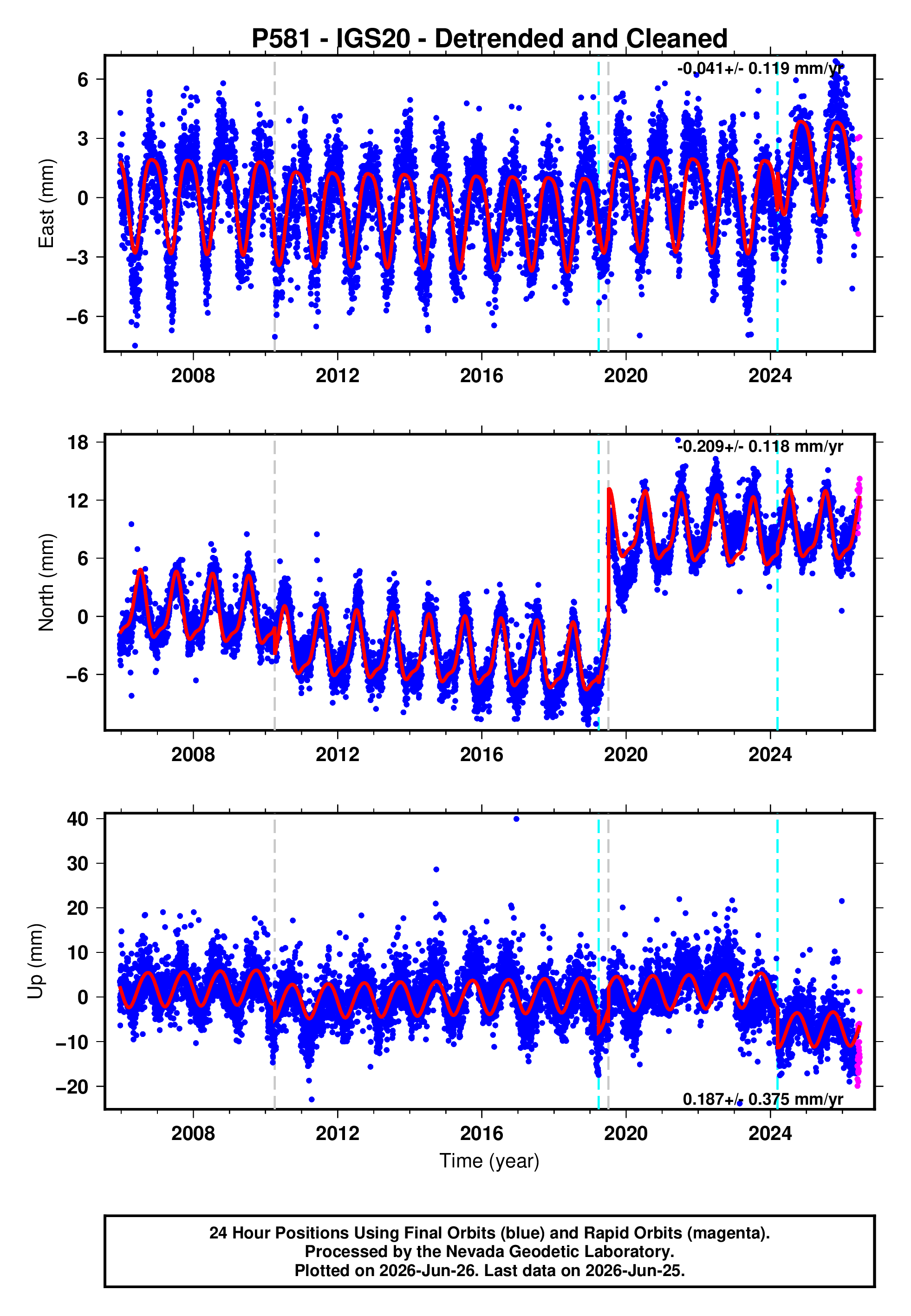GPS time series plot