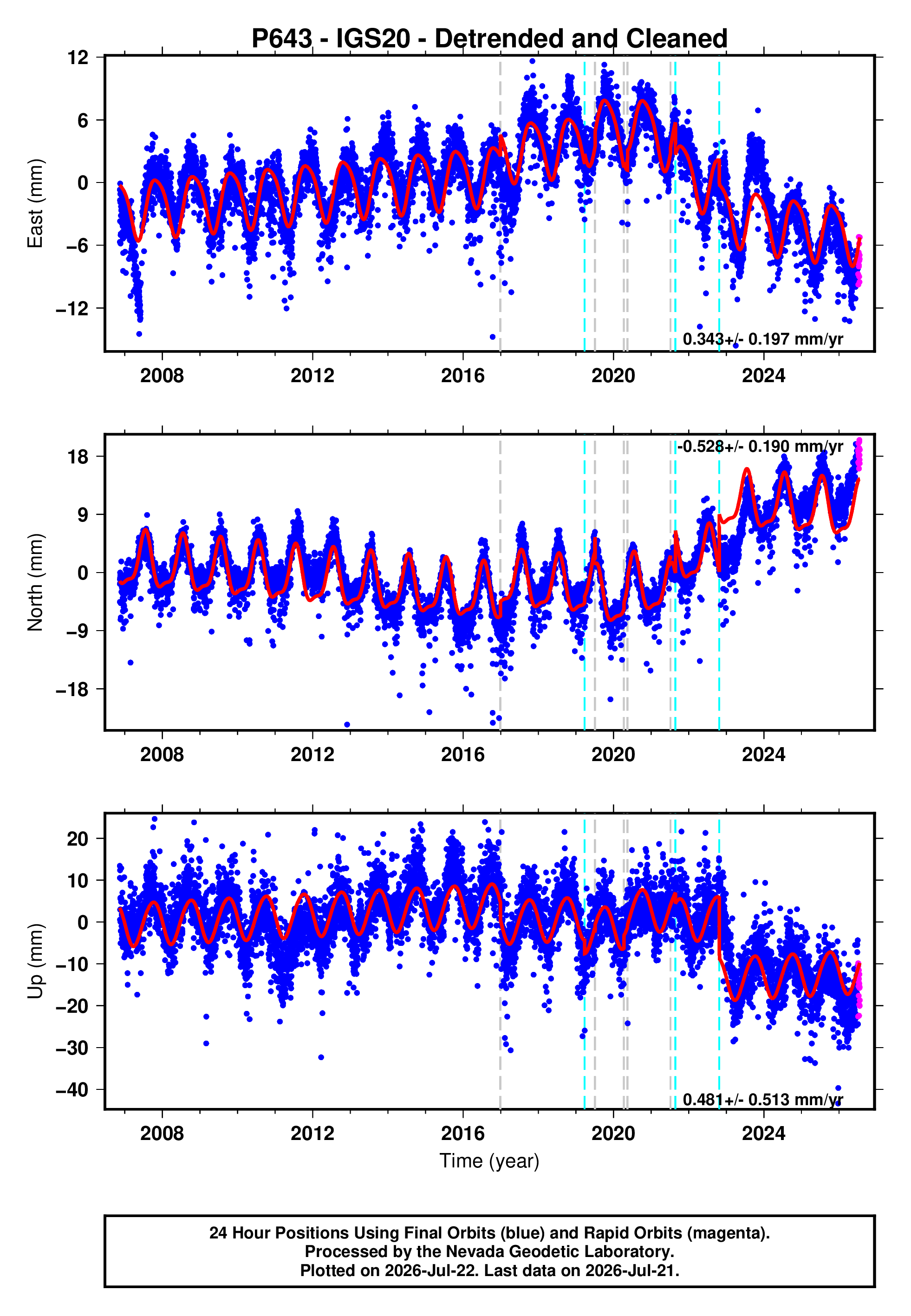 GPS time series plot