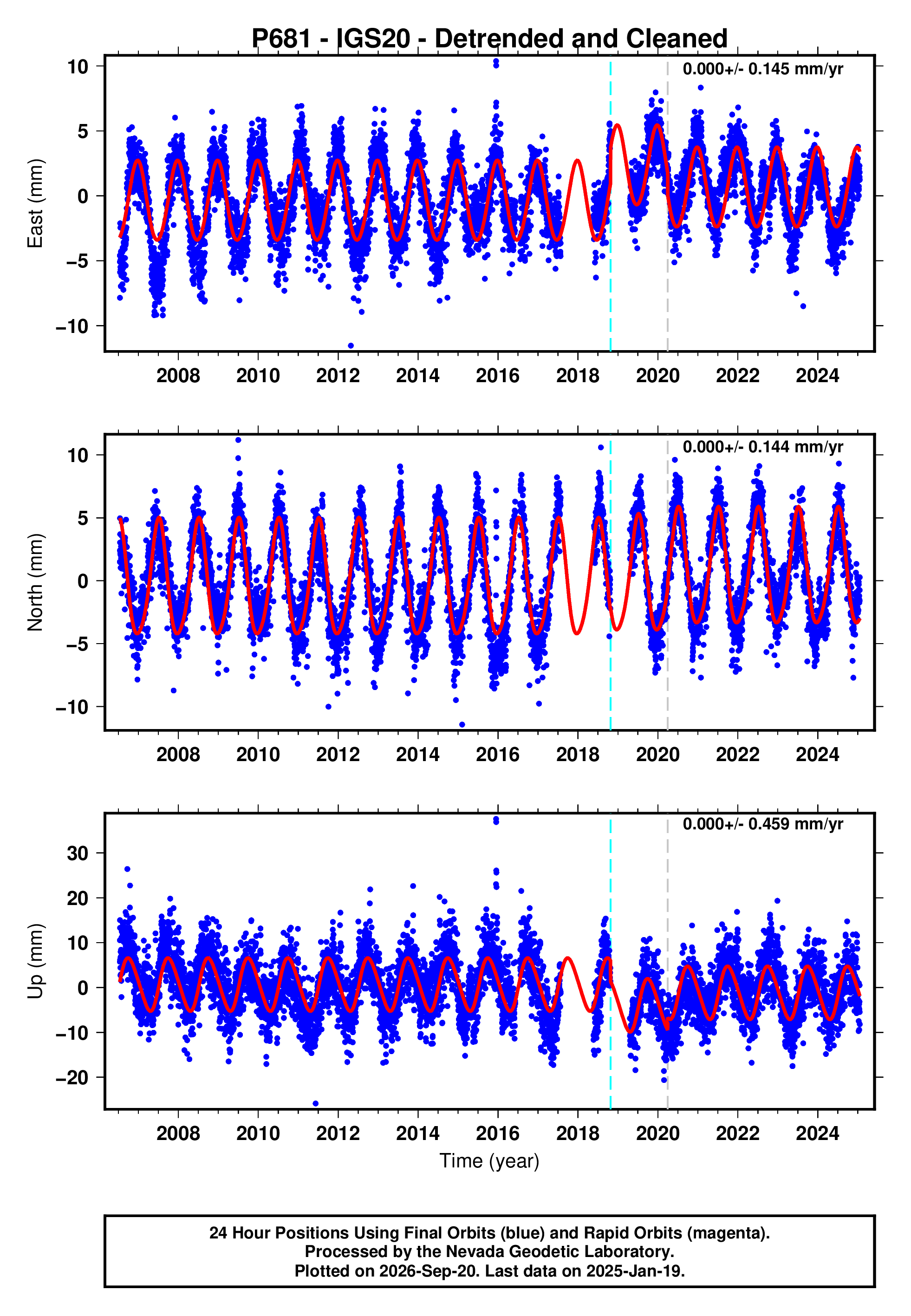 GPS time series plot