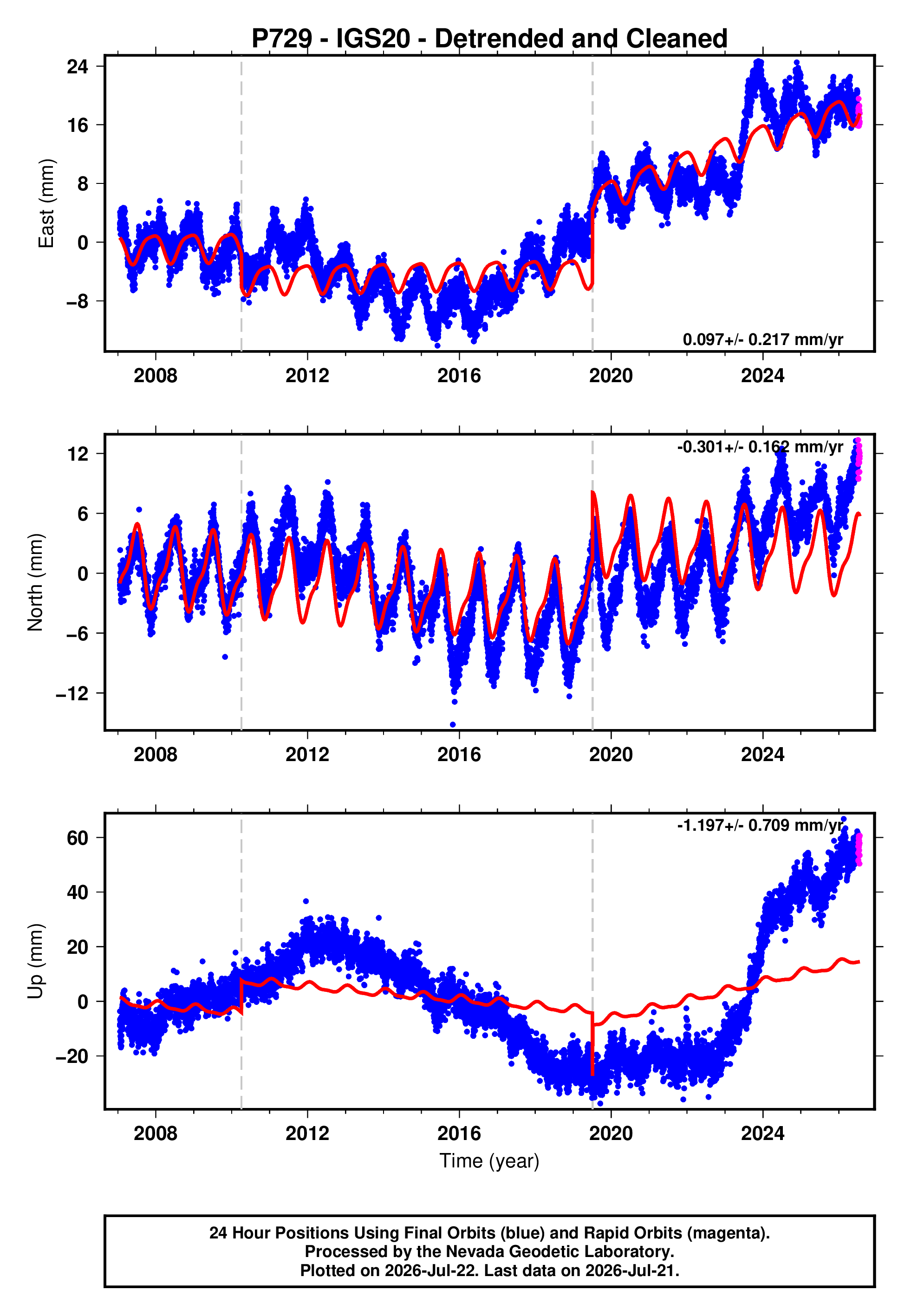 GPS time series plot