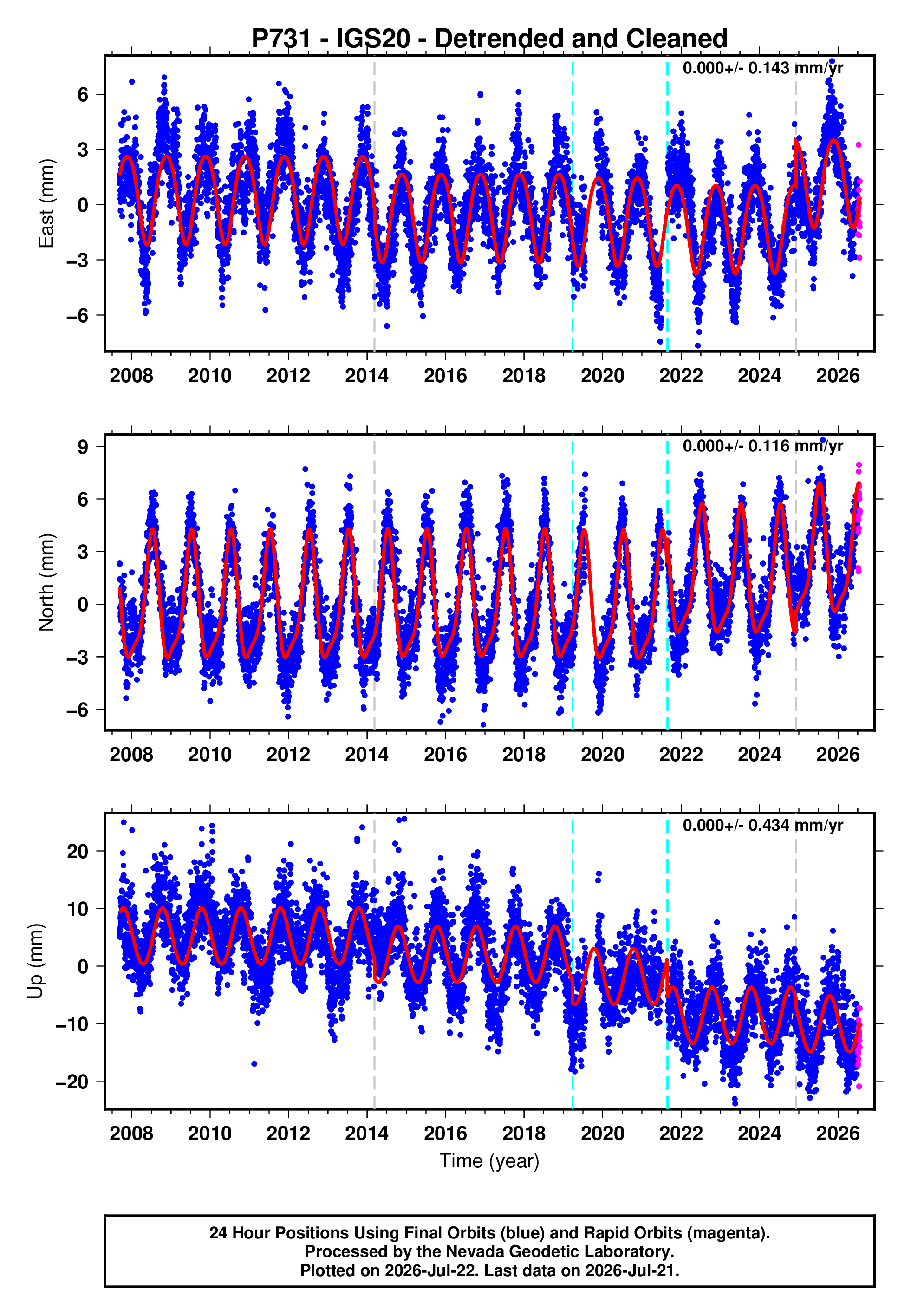 GPS time series plot