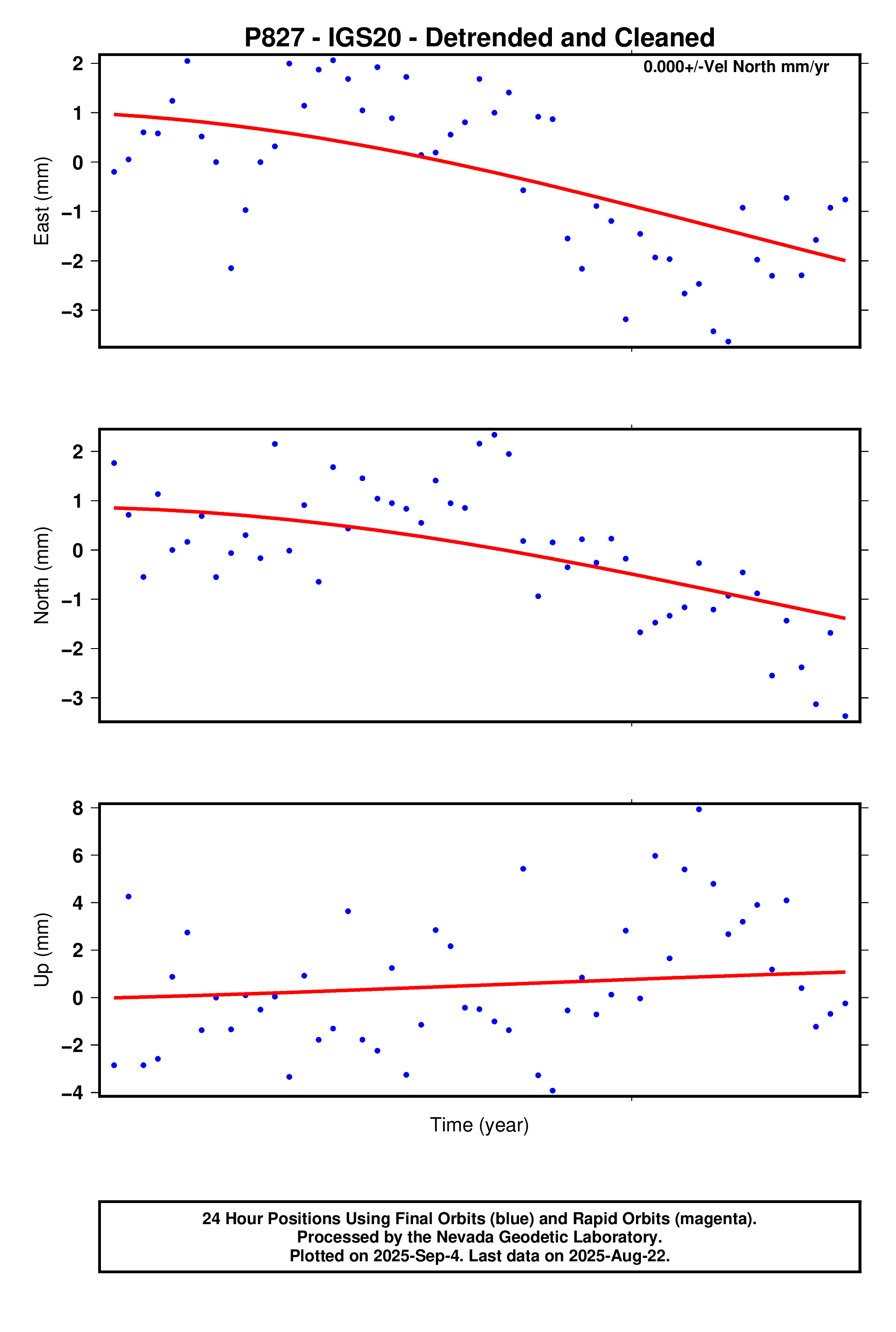 GPS time series plot