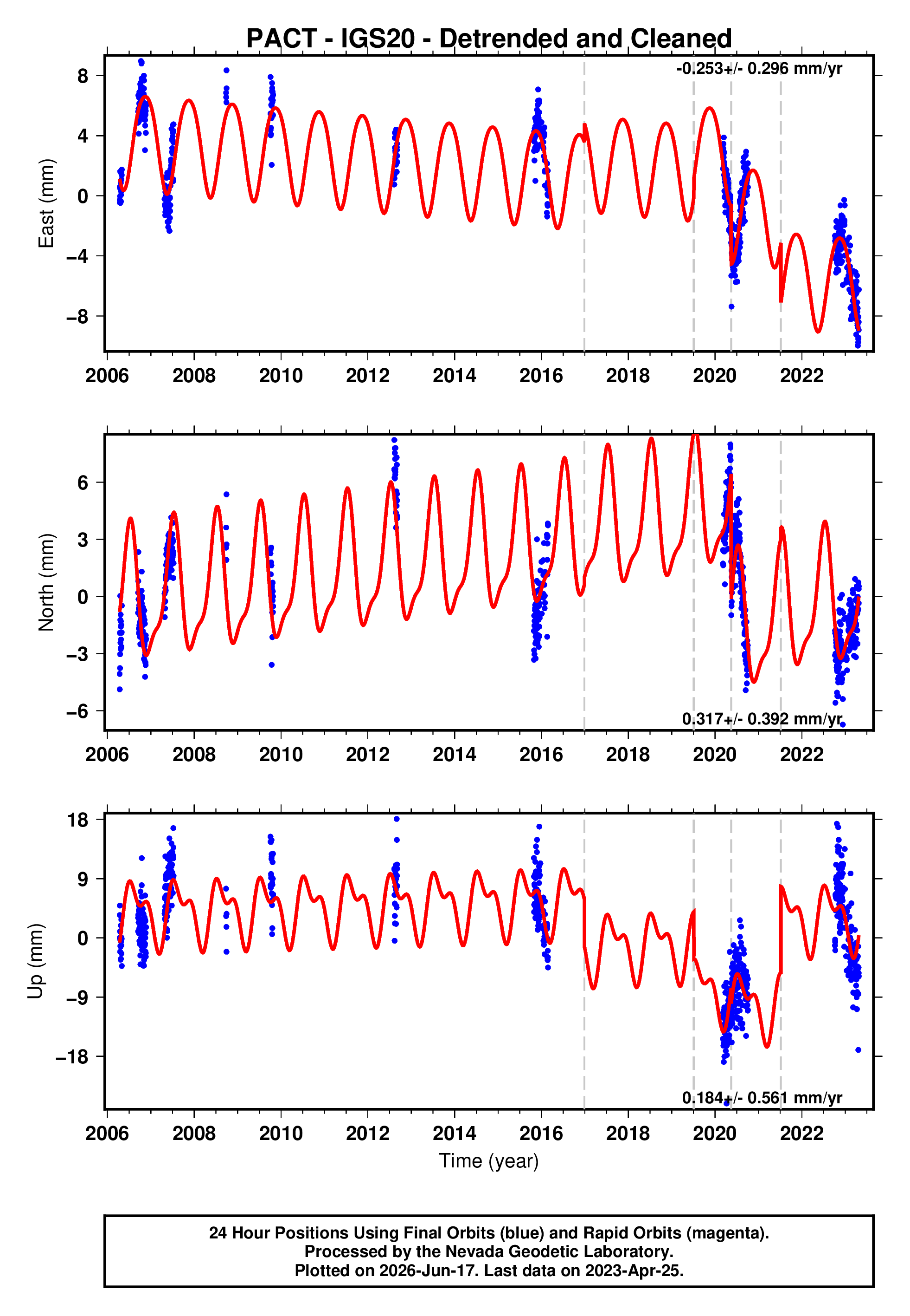 GPS time series plot