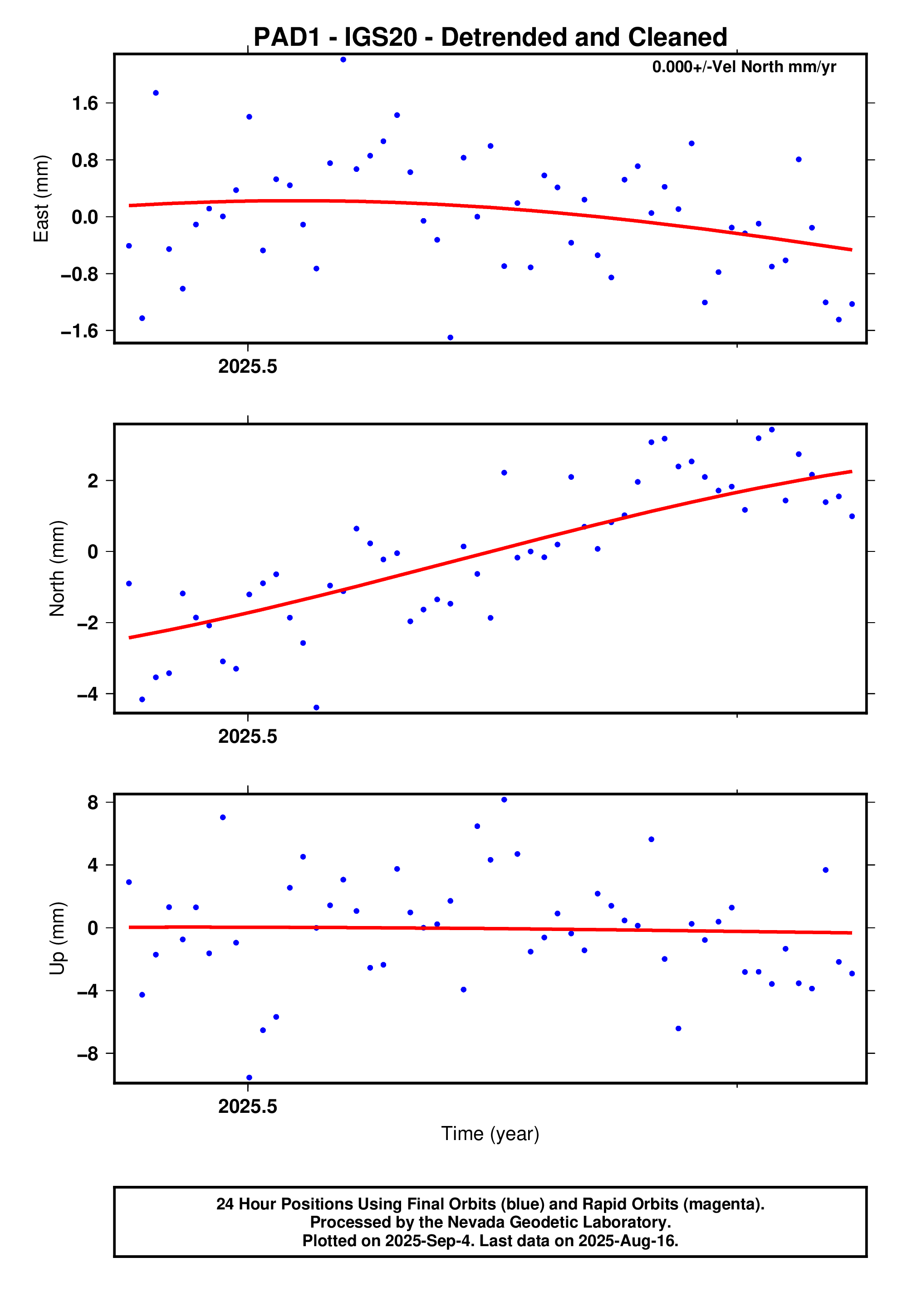 GPS time series plot