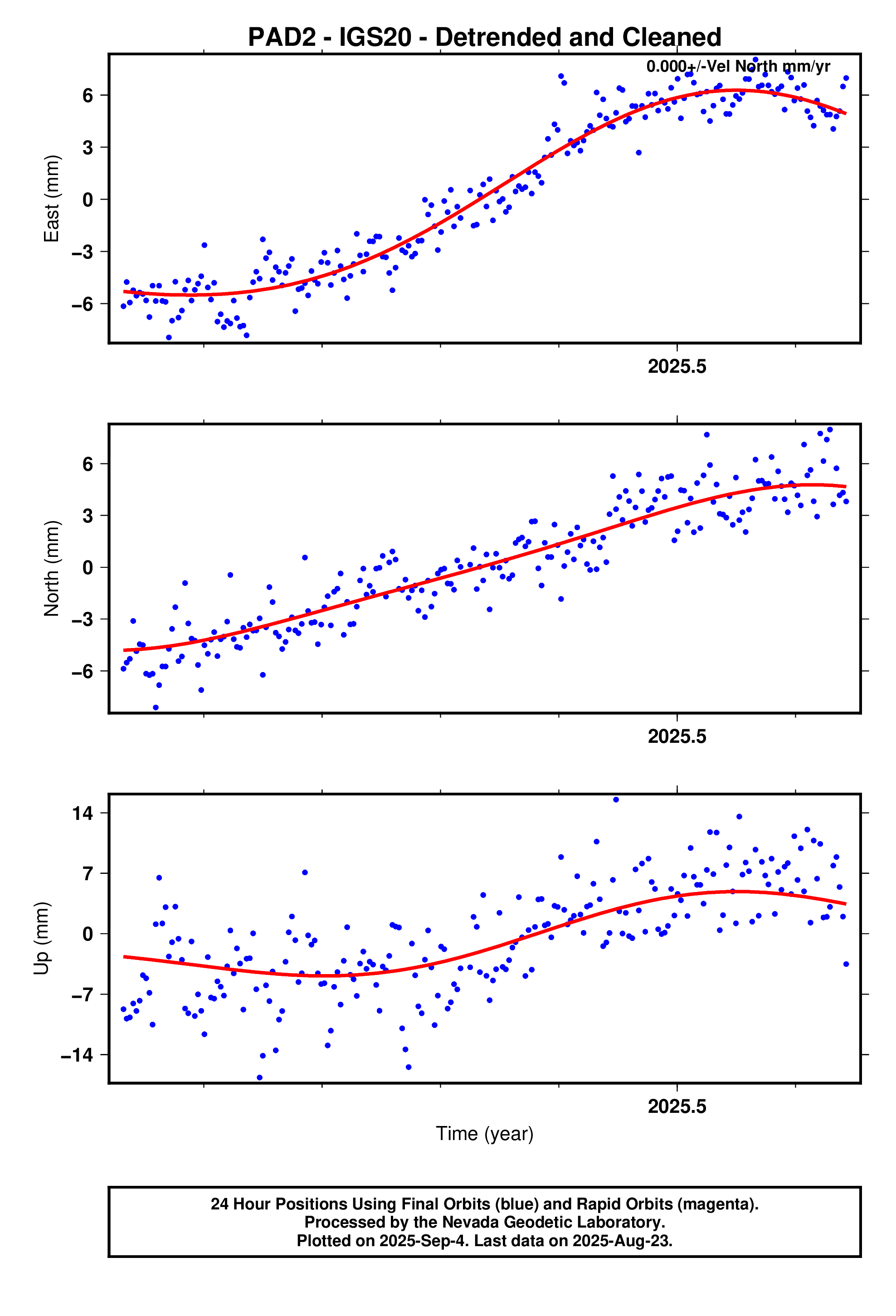 GPS time series plot