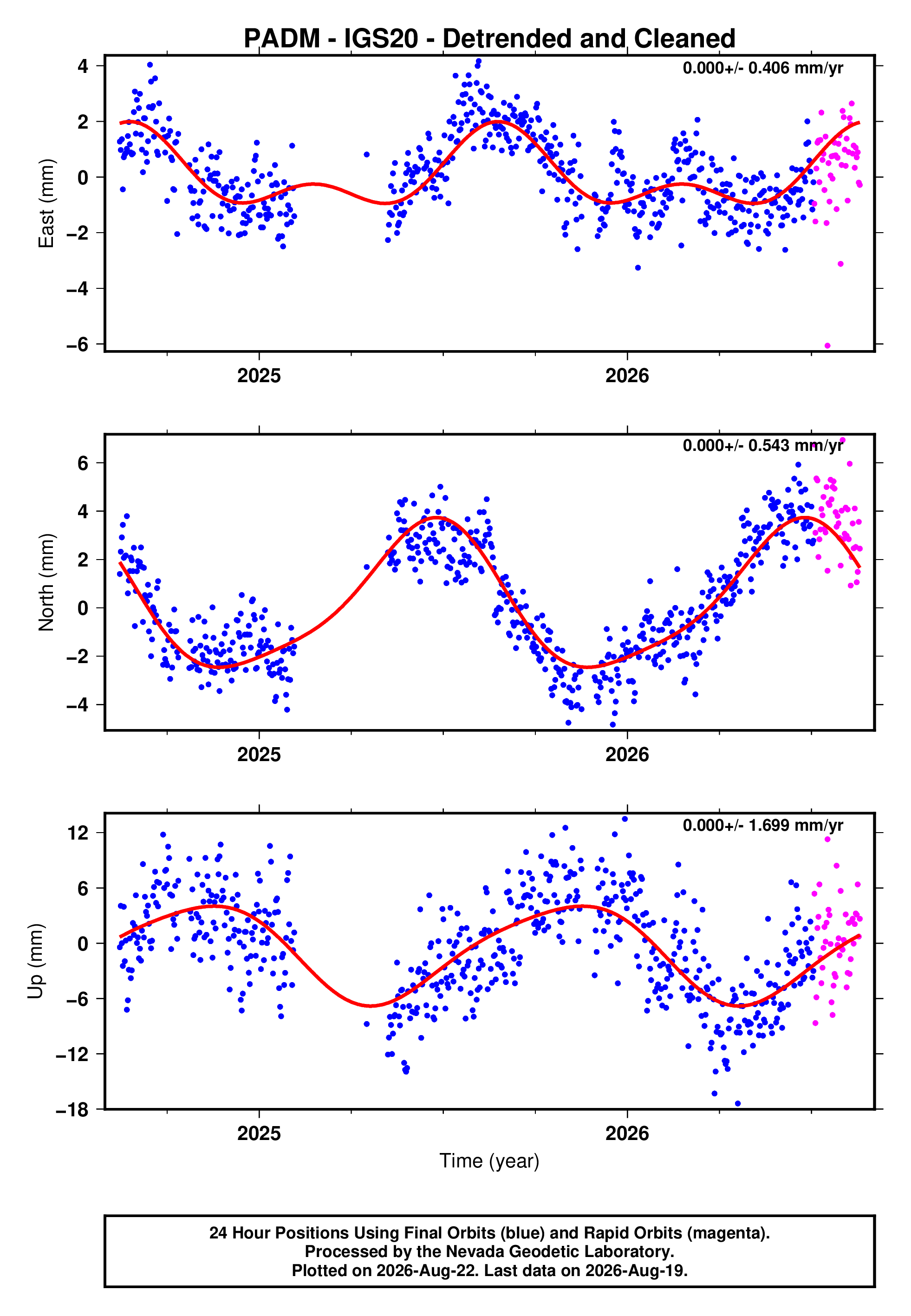 GPS time series plot