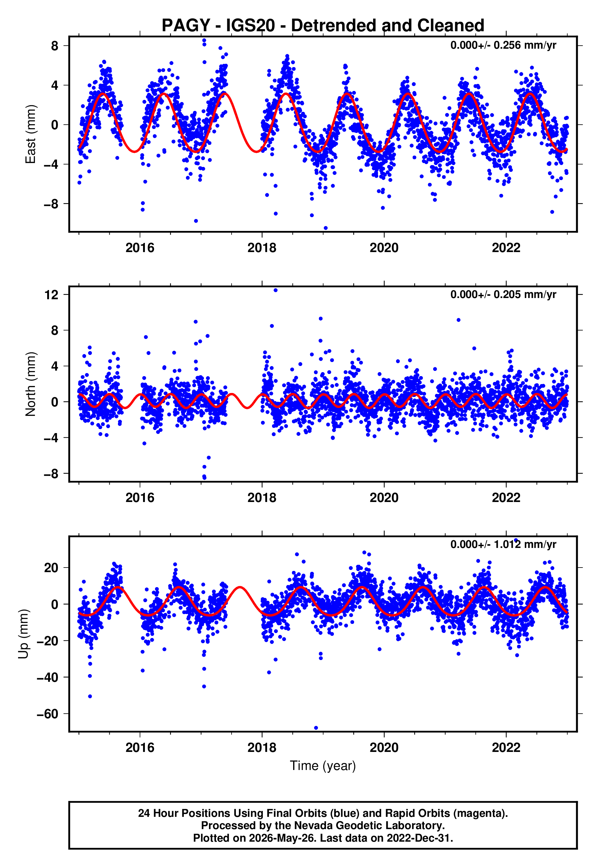 GPS time series plot