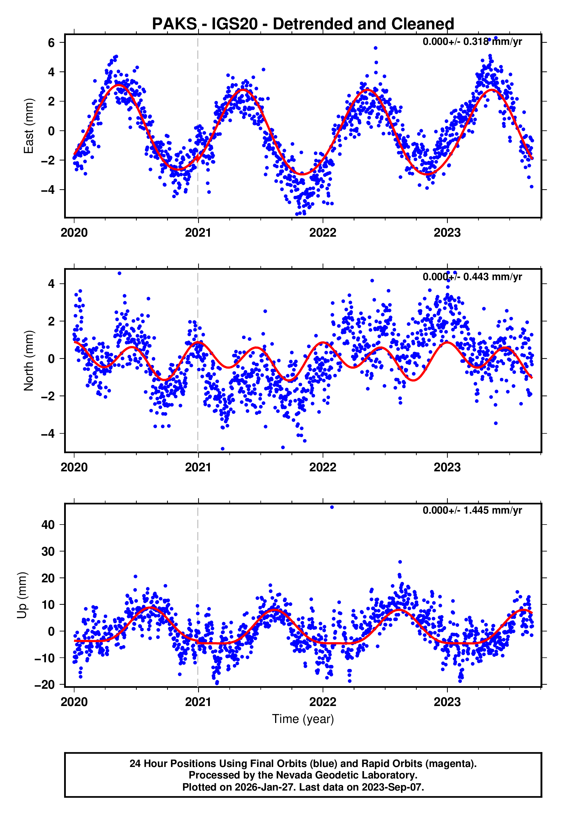 GPS time series plot