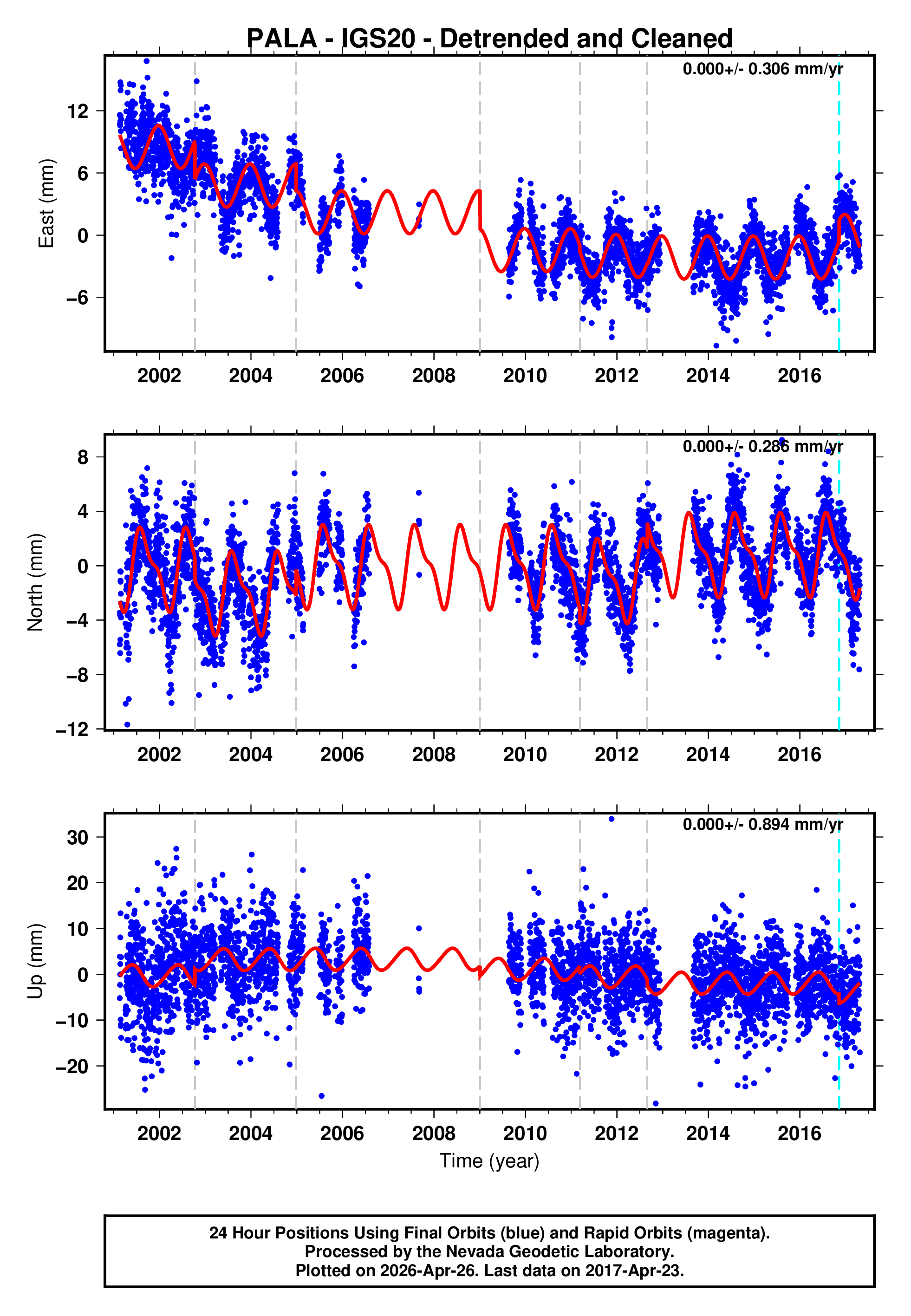 GPS time series plot