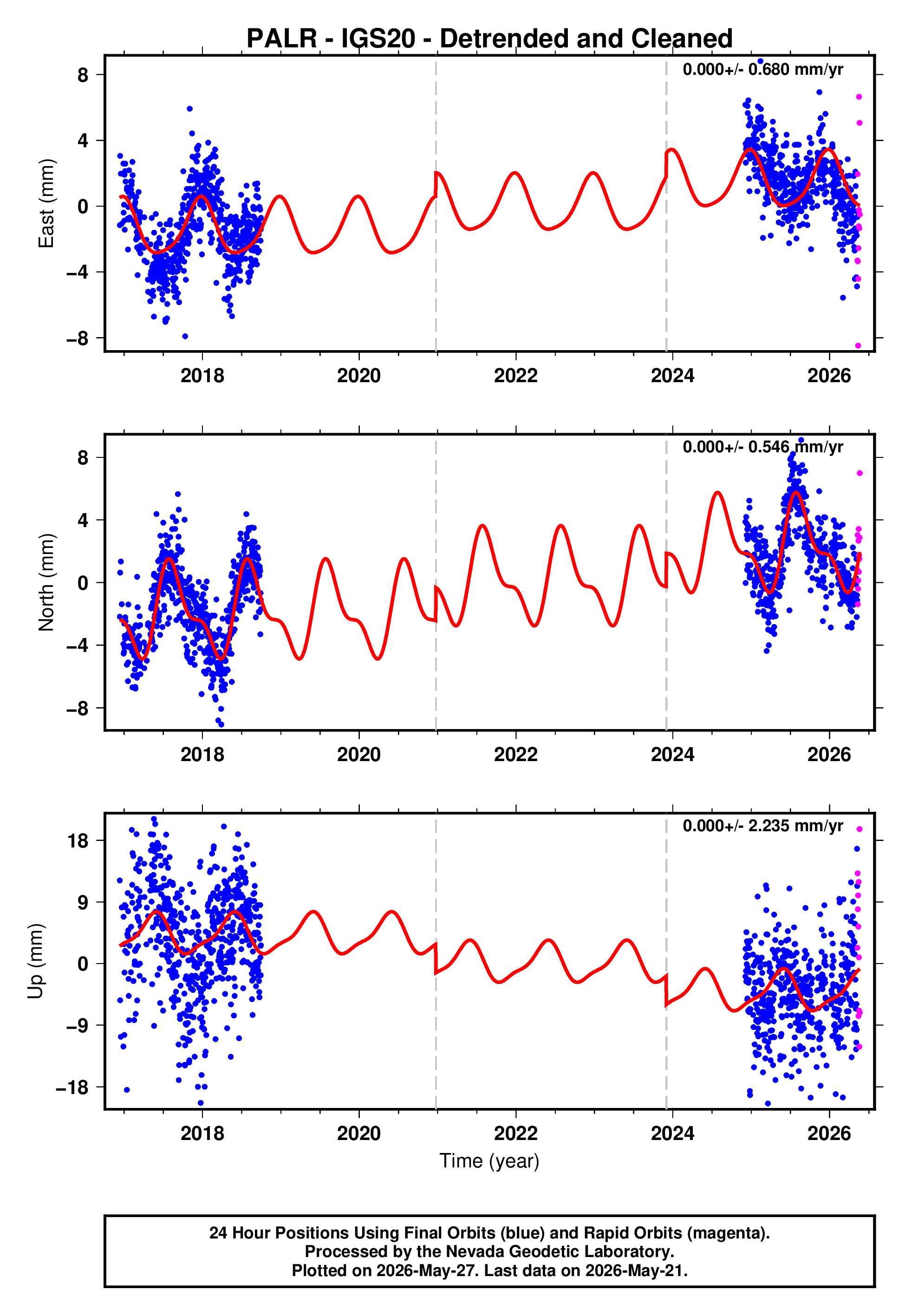 GPS time series plot