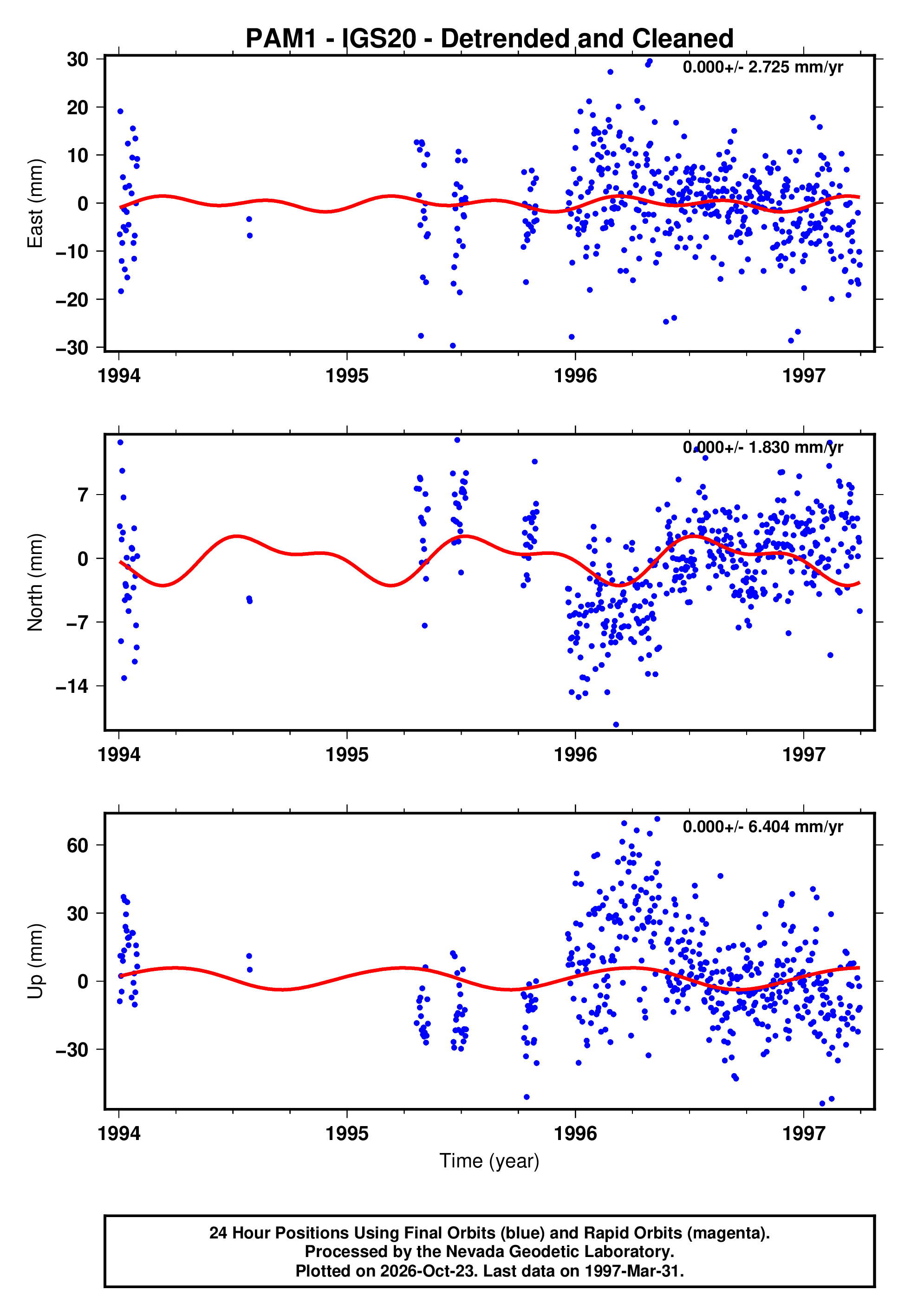 GPS time series plot