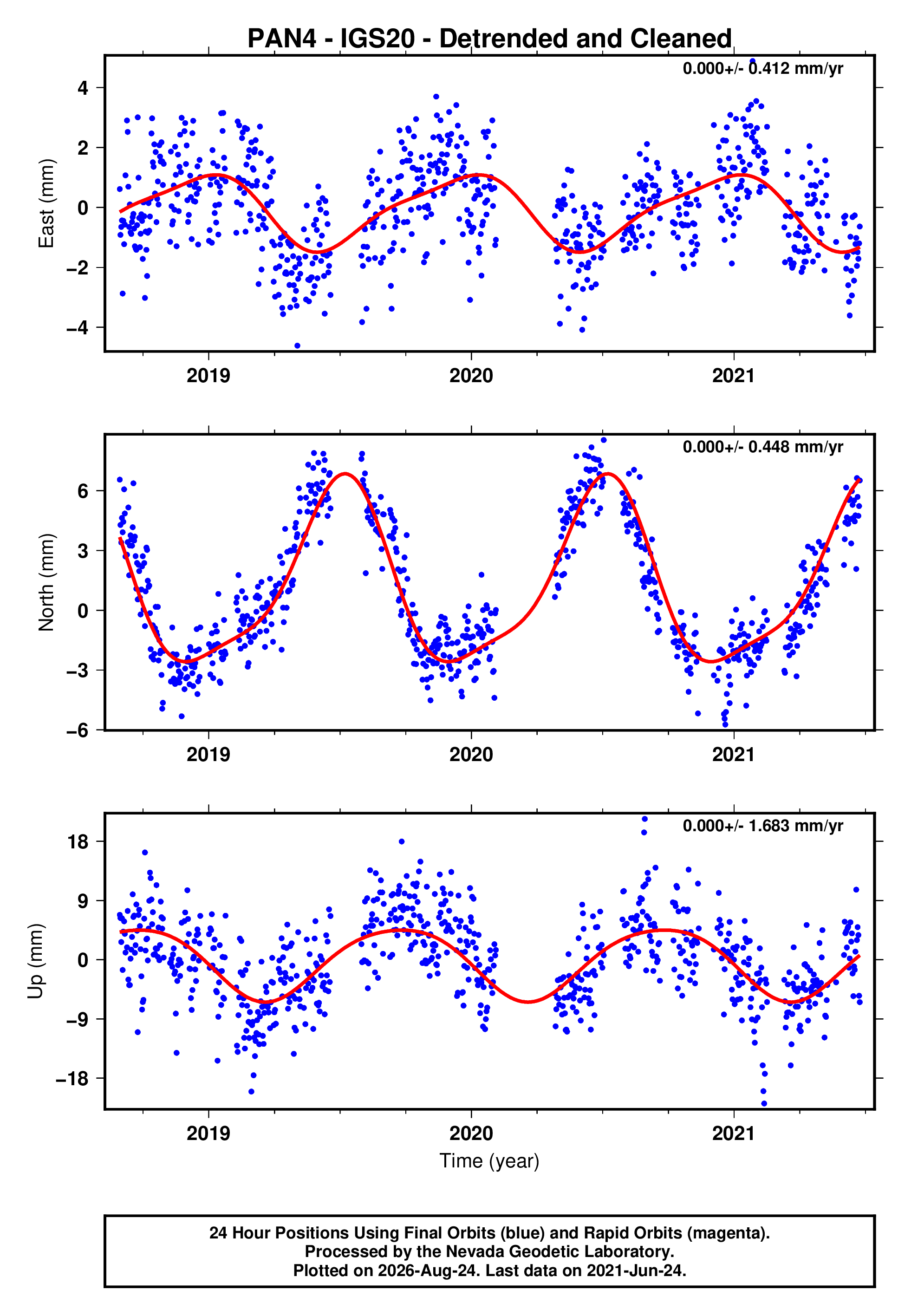 GPS time series plot