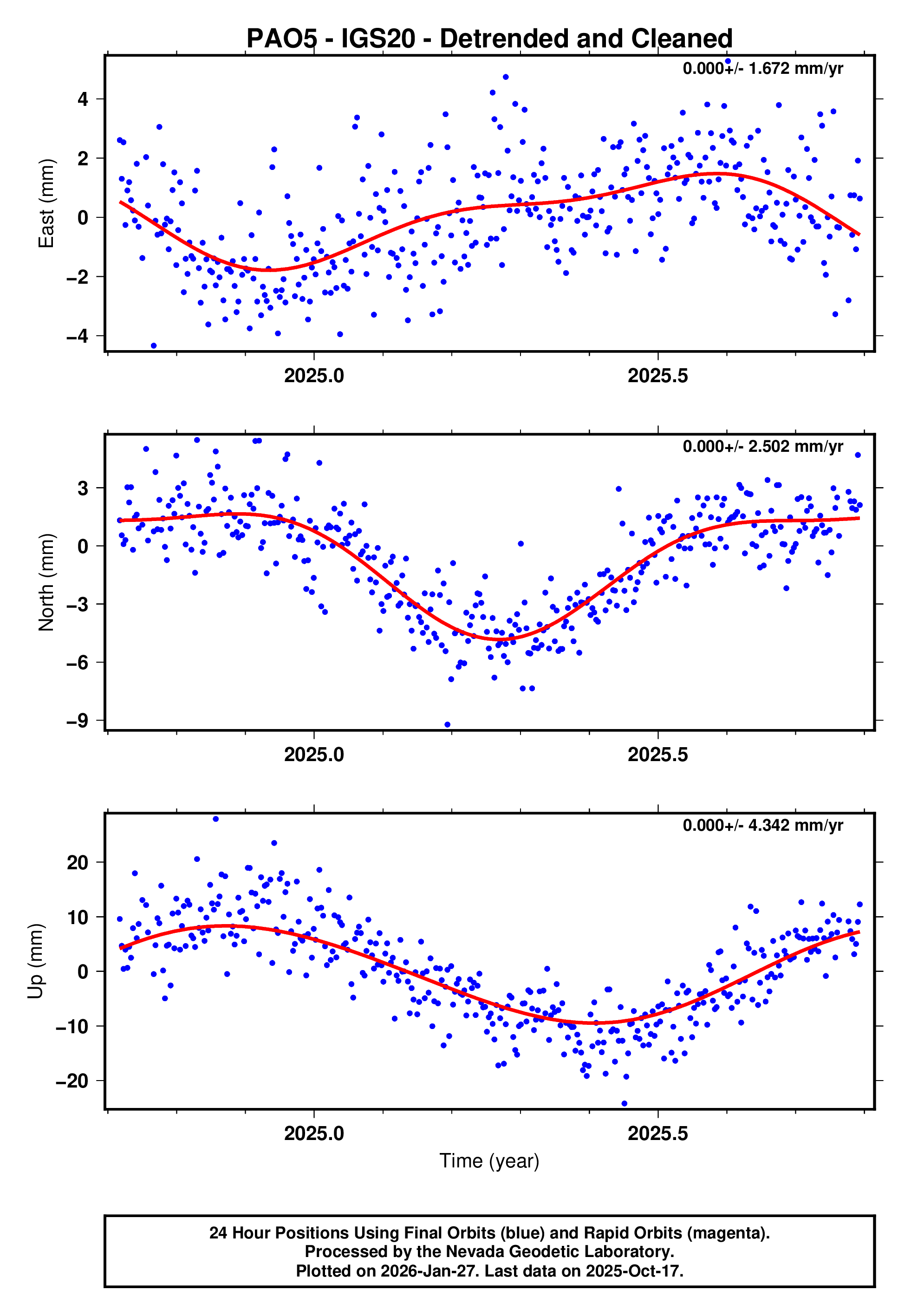 GPS time series plot